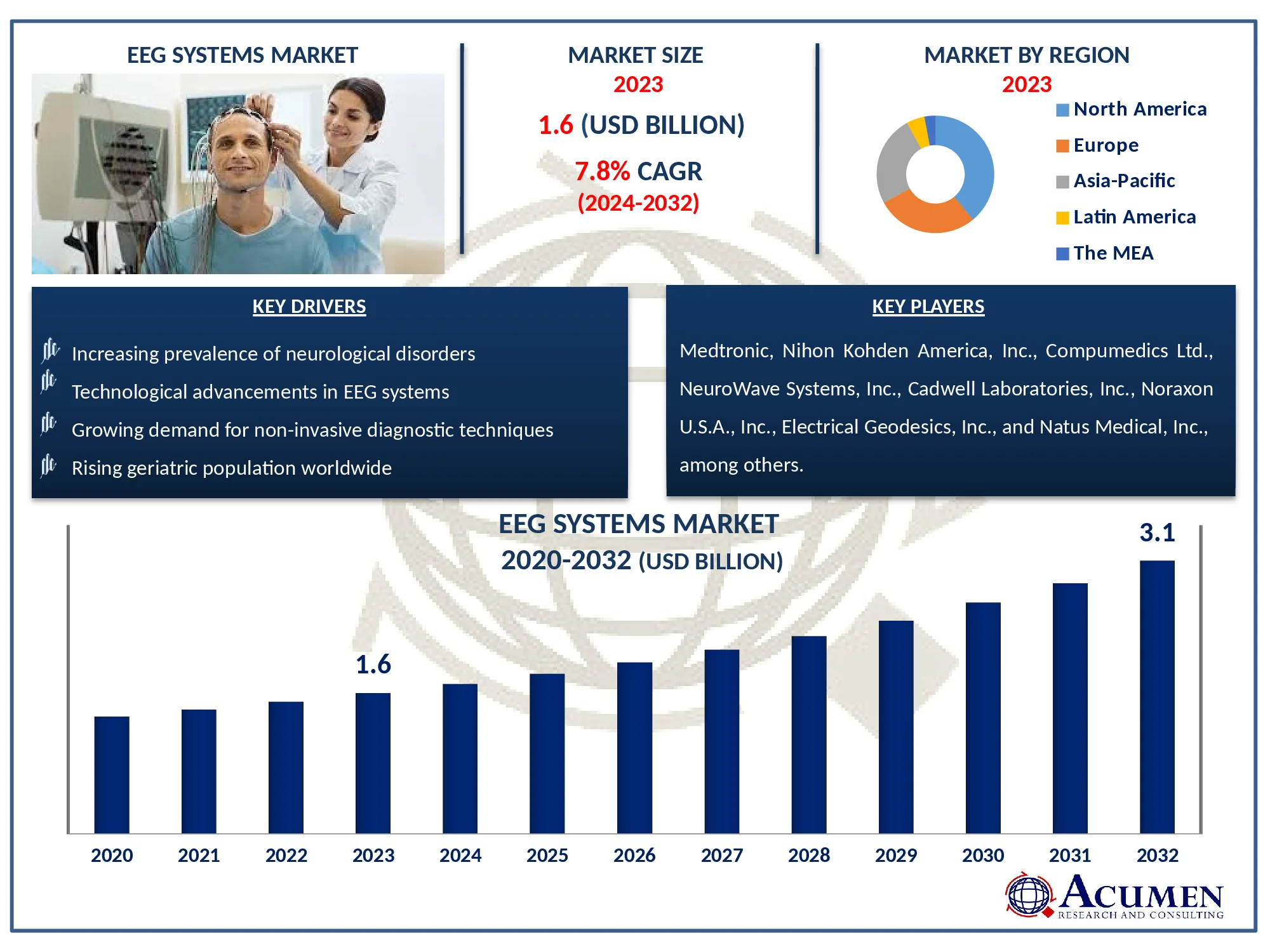 Electroencephalography Systems Market Size Electroencephalography Systems Market Dynamics