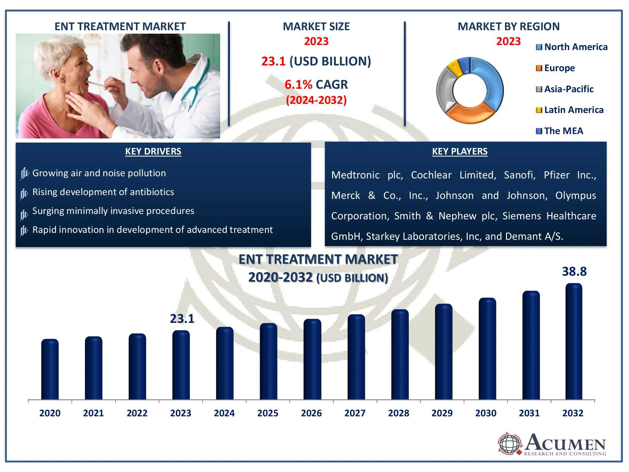 ENT Treatment Market Size Report ENT Treatment Market Highlights