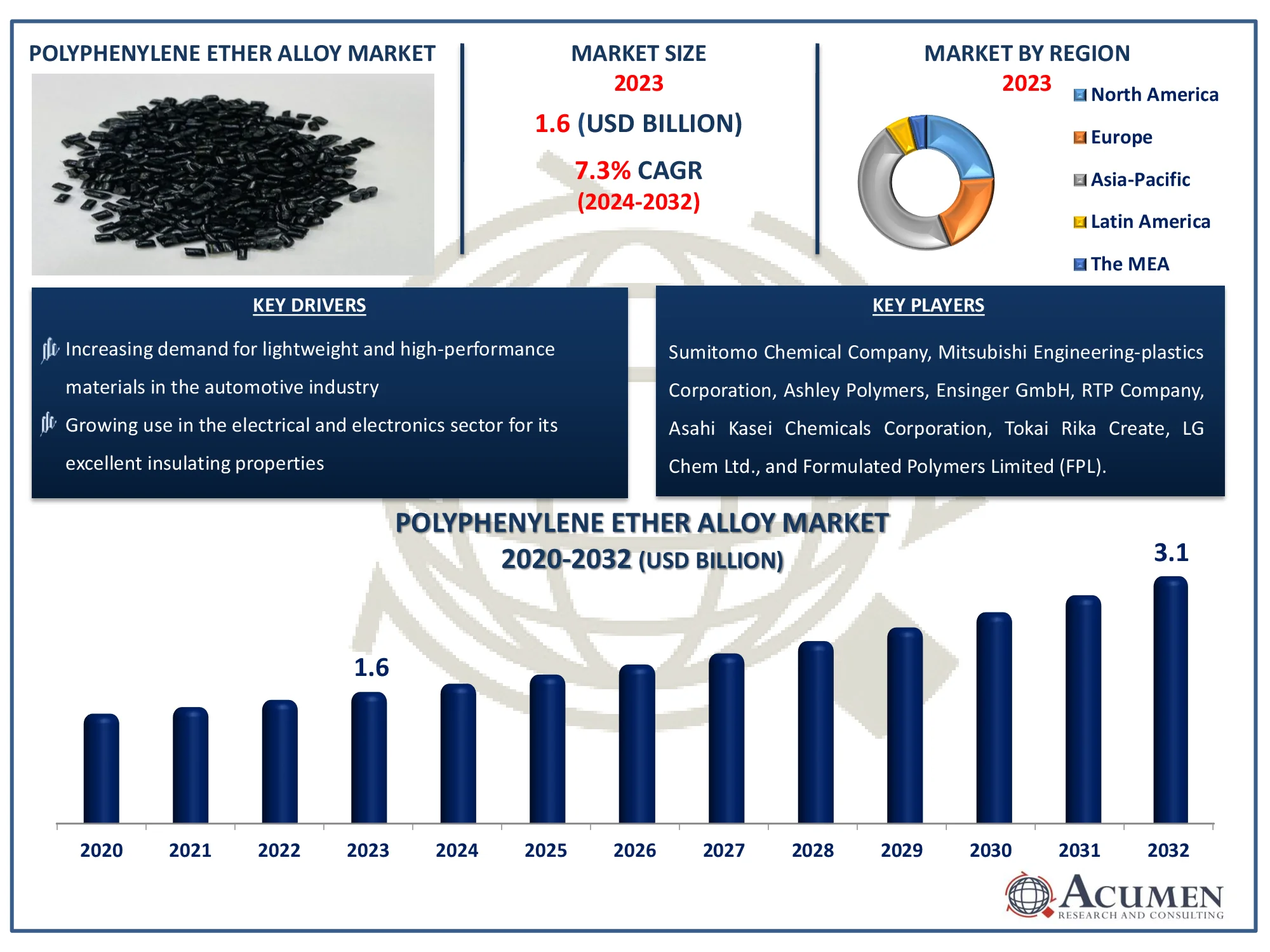 Polyphenylene Ether Alloy Market Analysis 2023 to 2032 By Acumen Research And Consulting Polyphenylene Ether Alloy Market Analysis 2023 to 2032 By Acumen Research And Consulting