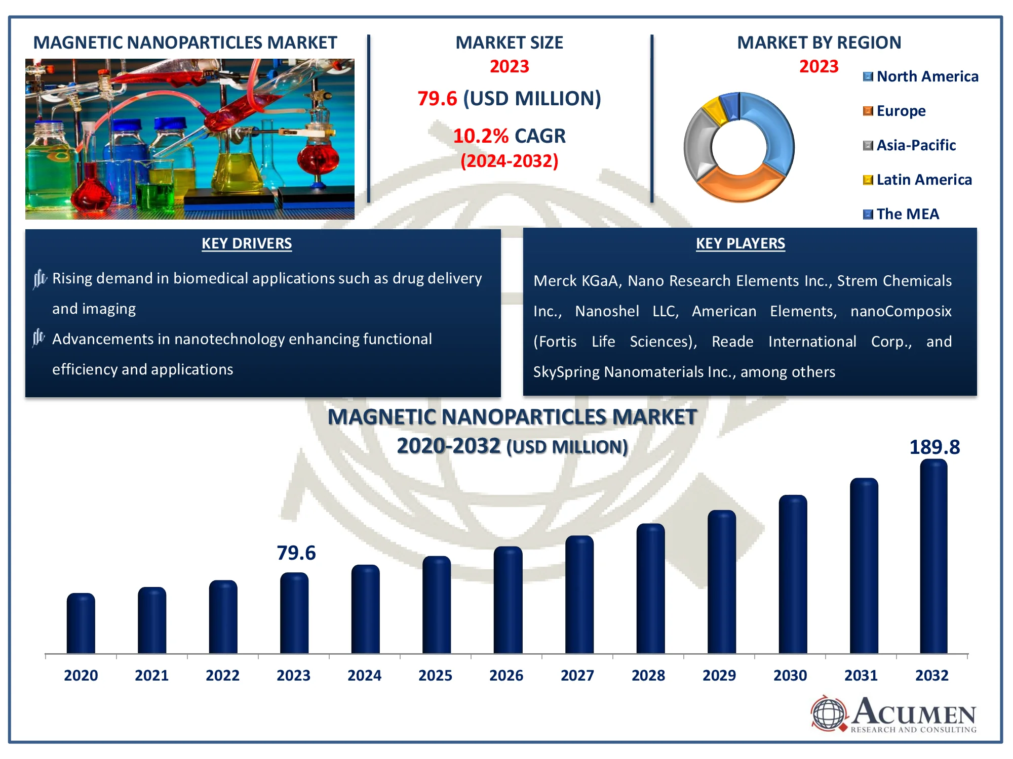Magnetic Nanoparticles Market Report Statistics Global magnetic nanoparticles industry growth and CAGR of 10.2% forecast from 2024 to 2032