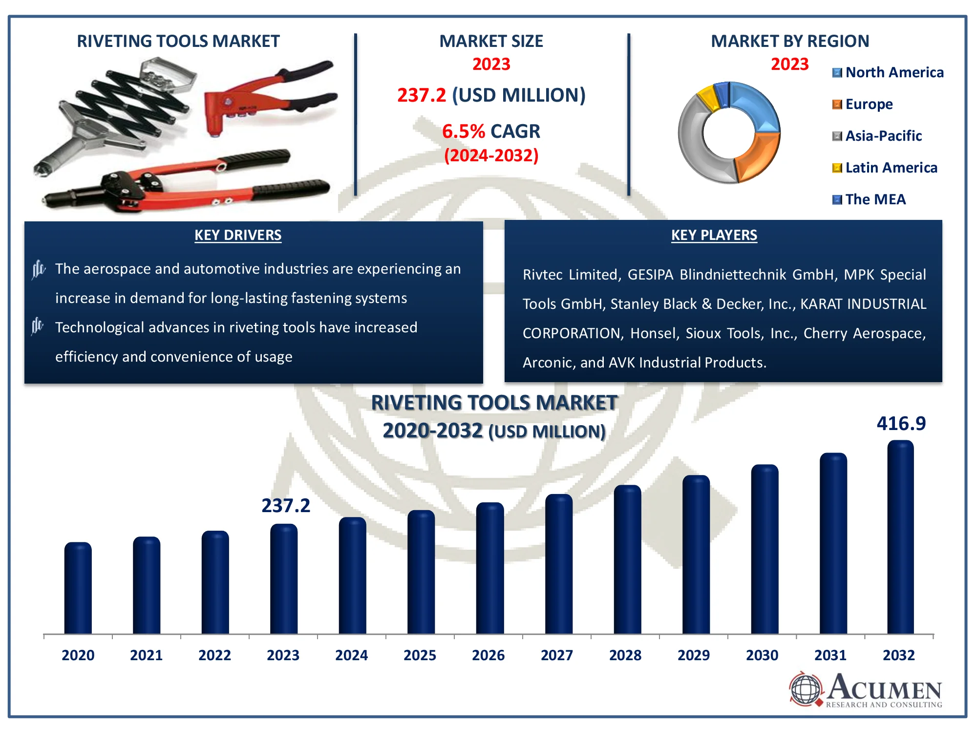 Riveting Tool Market Size Riveting Tools Market Dynamics