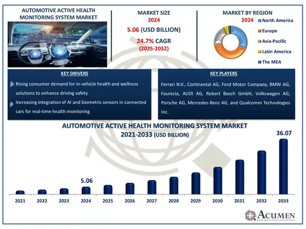 Automotive Active Health Monitoring System Market Size Automotive Active Health Monitoring System Market Highlights