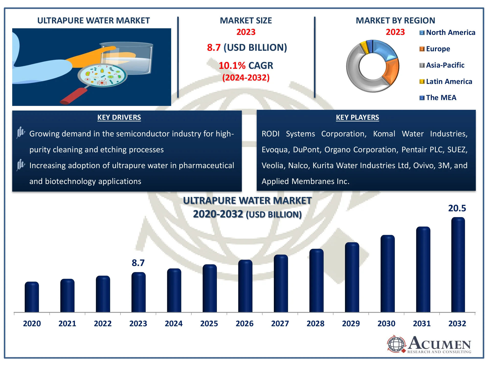 Ultrapure Water Market Highlights