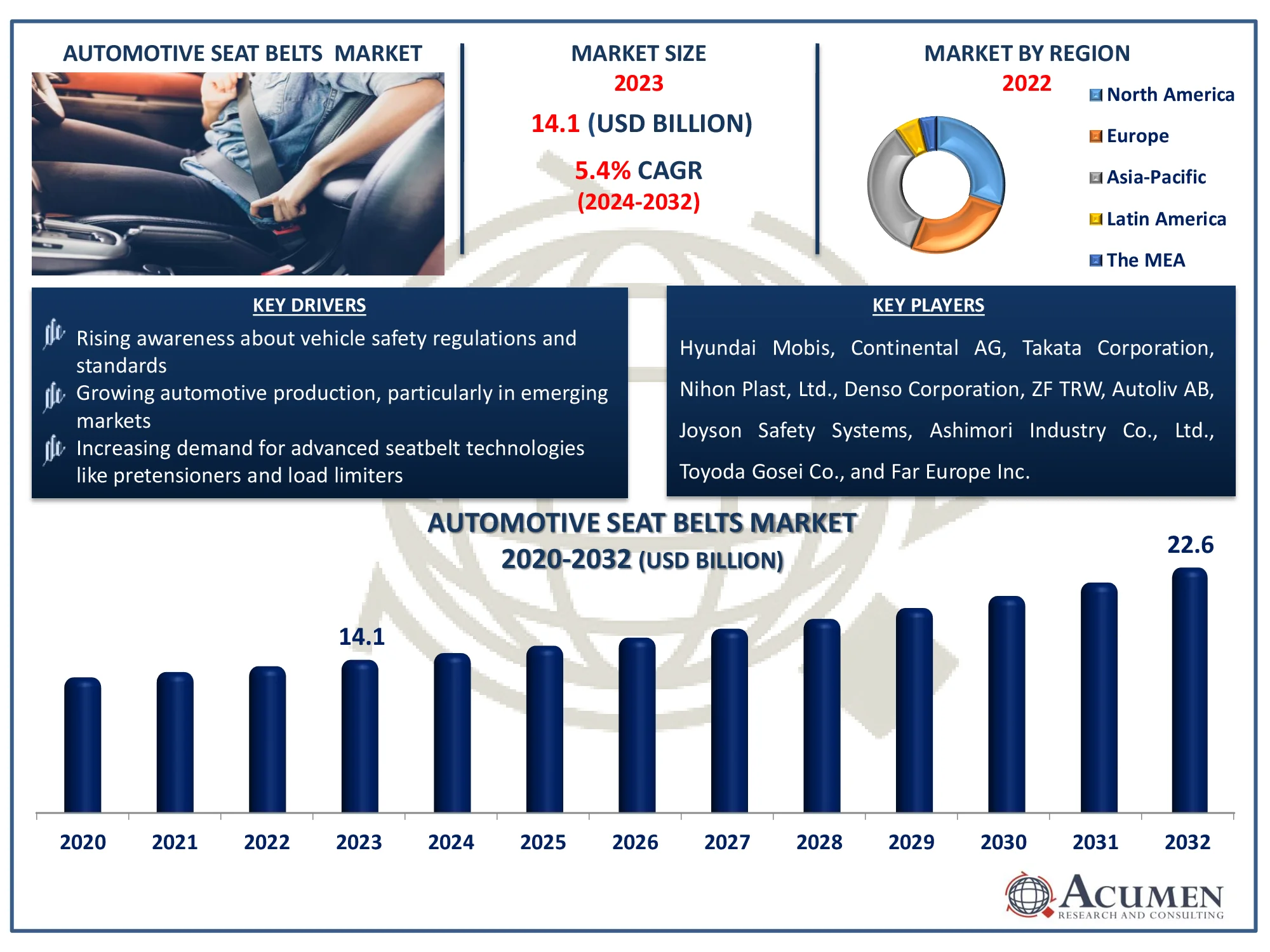 Automotive Seat Belts Market Size Automotive Seat Belts Market Dynamics