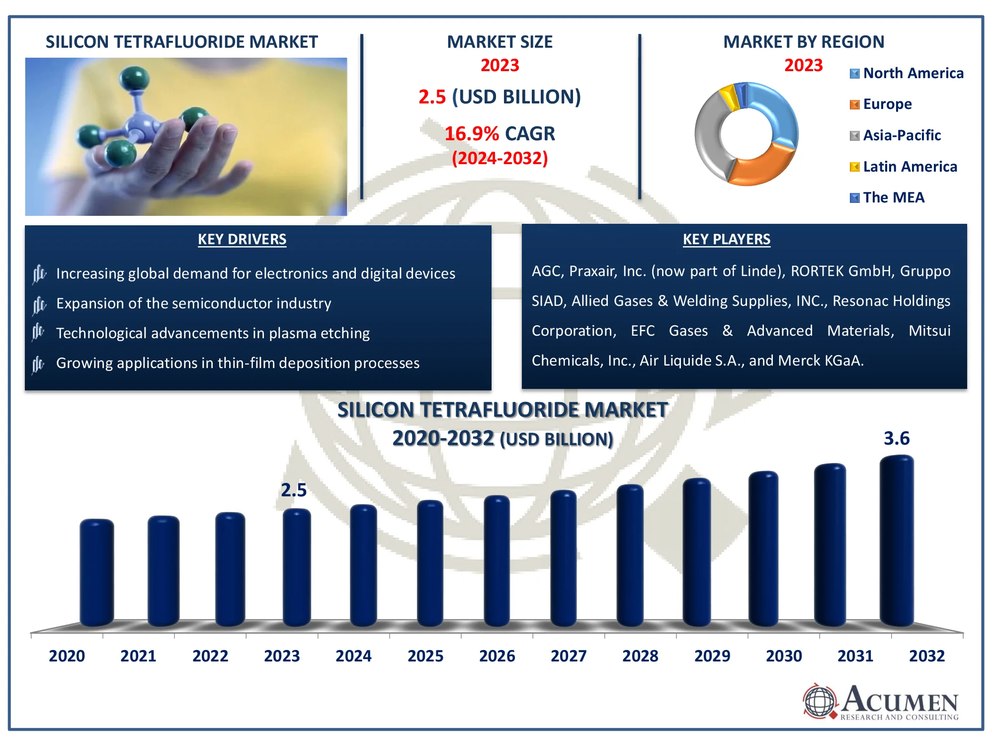 Silicon Tetrafluoride Market Growth Silicon Tetrafluoride Market Analysis Report