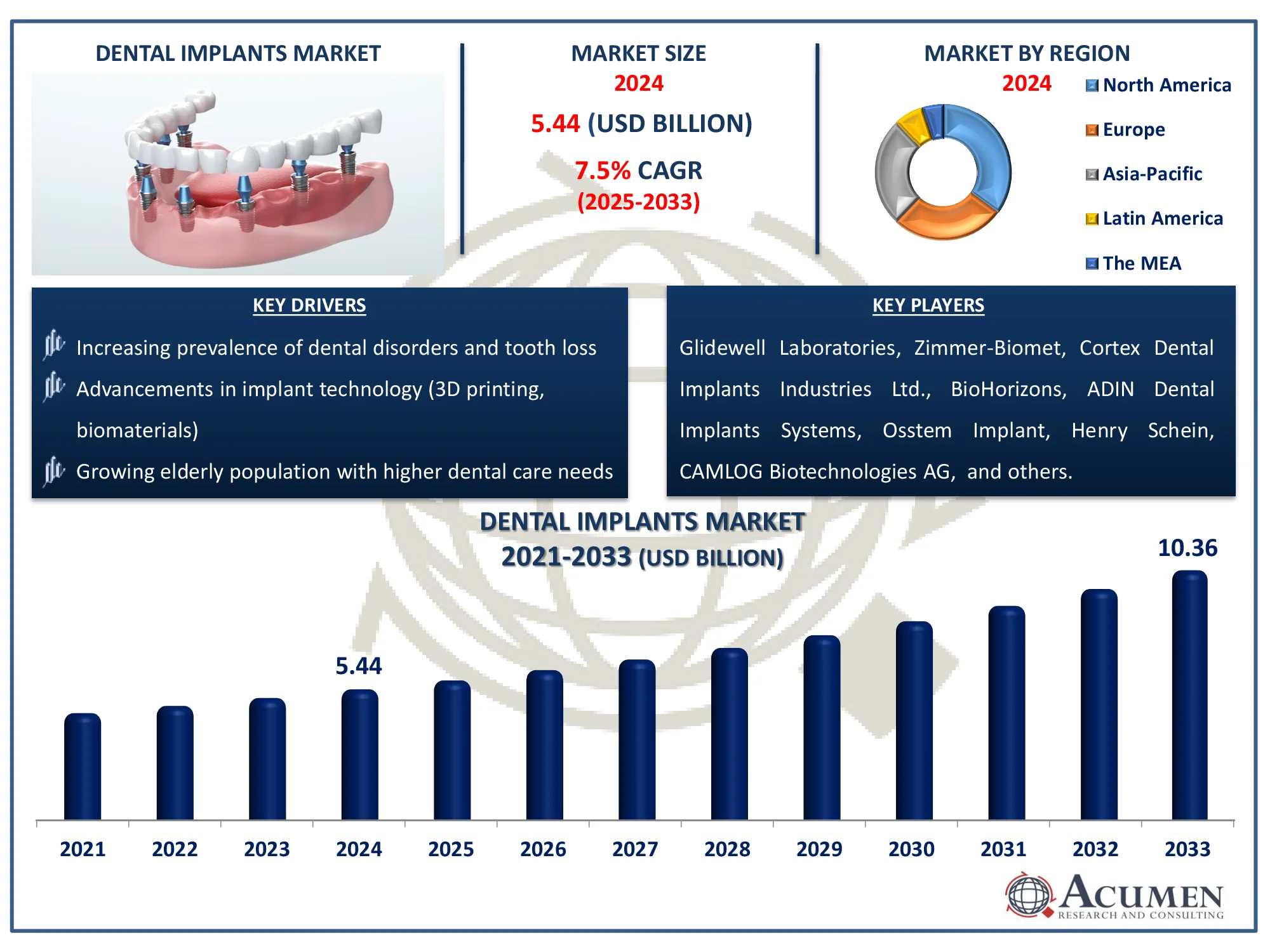 Dental Implants Market Share Dental Implants Market Analysis Report