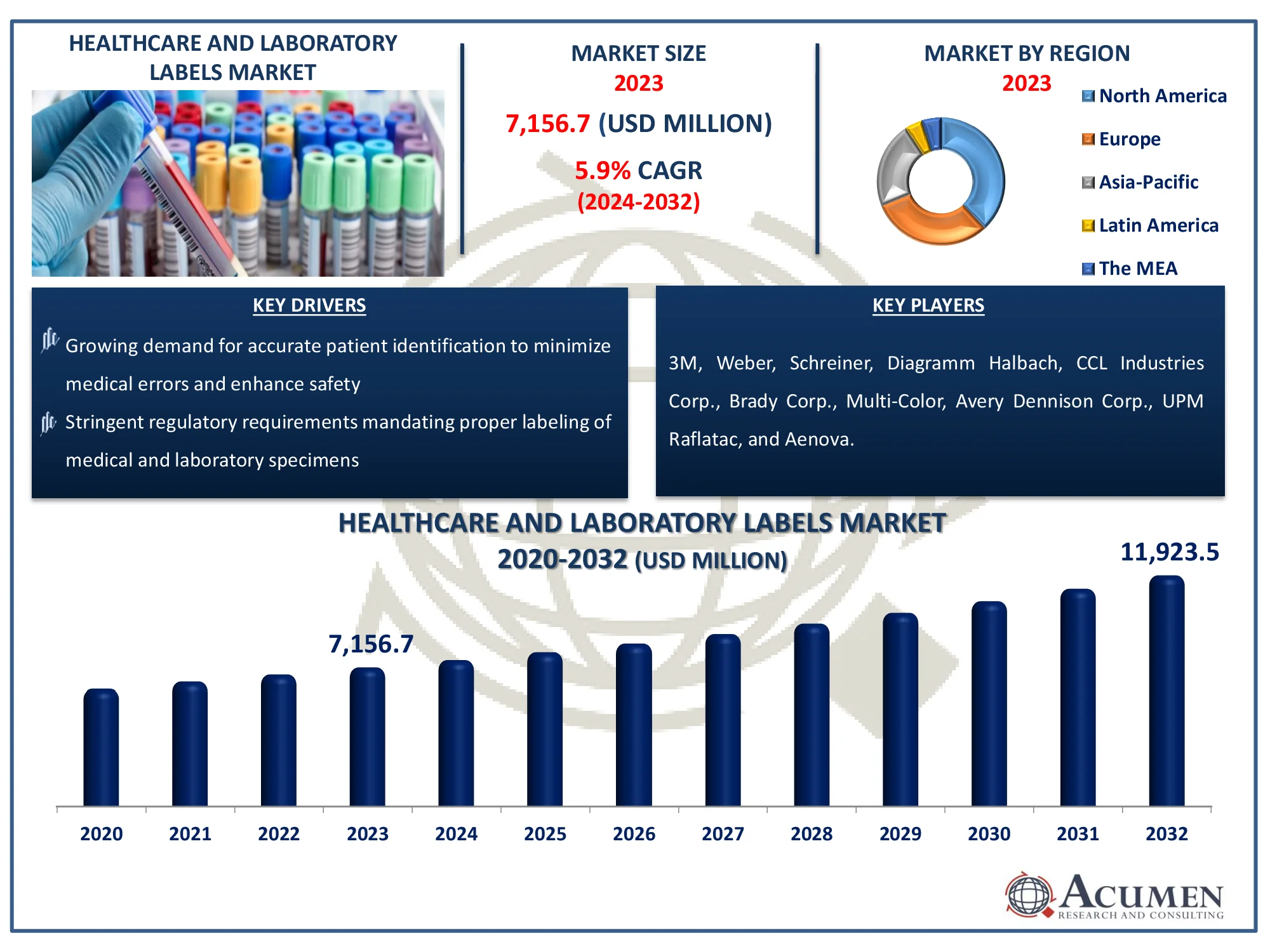 Healthcare and Laboratory Labels Market Size Healthcare and Laboratory Labels Market Highlights