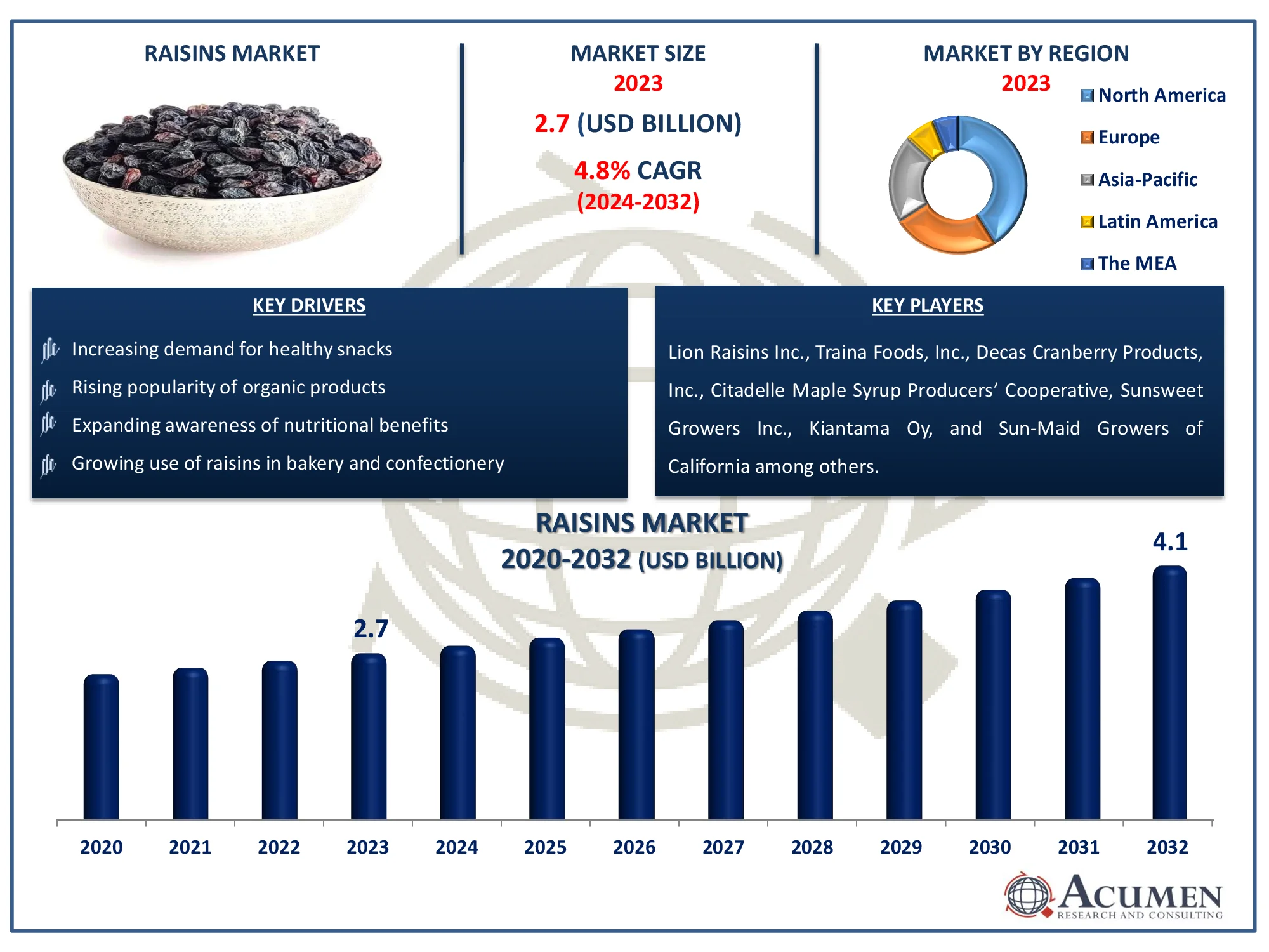Raisins Market Size Raisins Market Dynamics