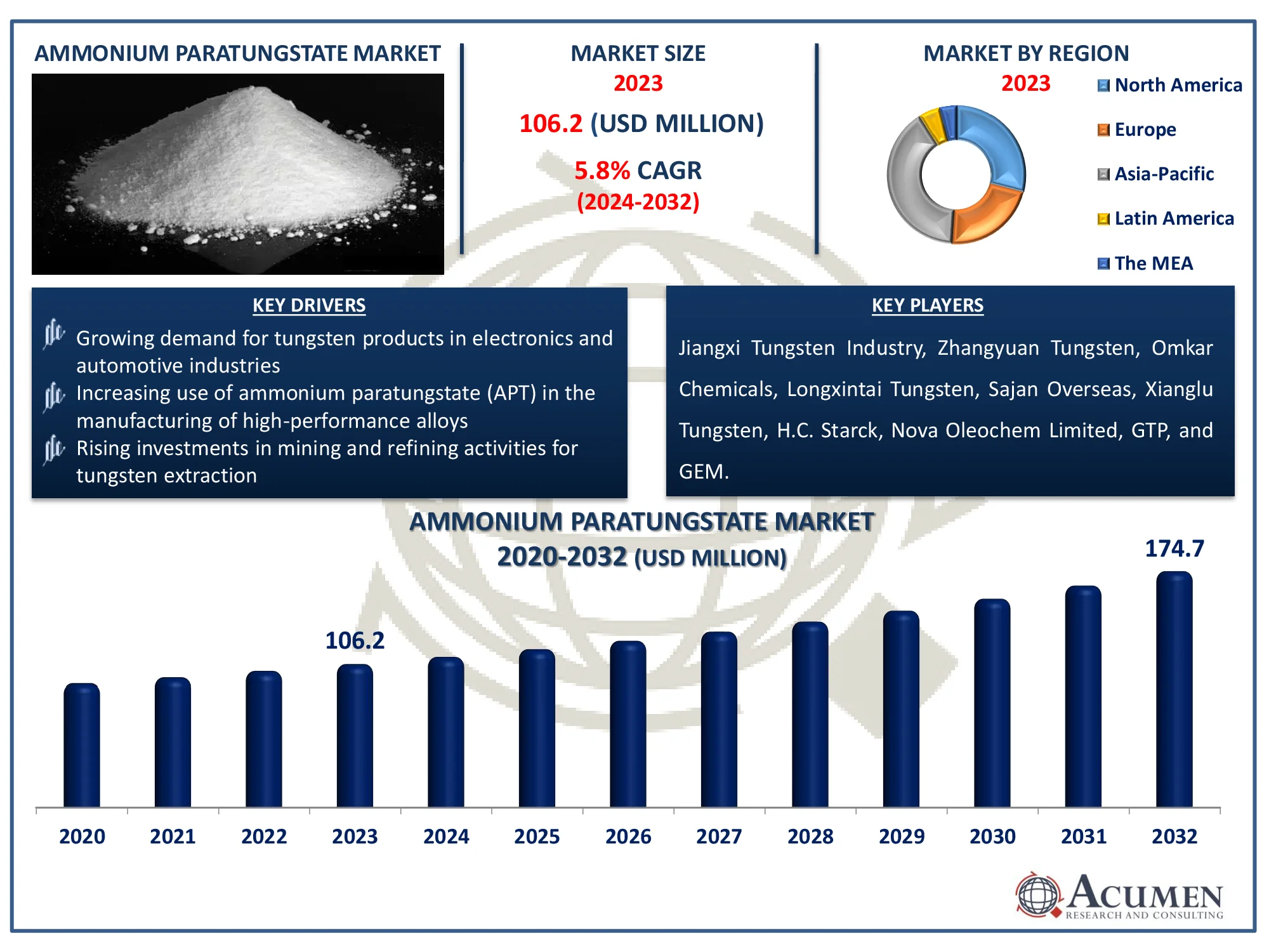 Ammonium Paratungstate Market growth forecast - Acumen Research And Consulting Global Ammonium Paratungstate Market growth forecast from 2024 to 2032, highlighting industry trends and analysis.