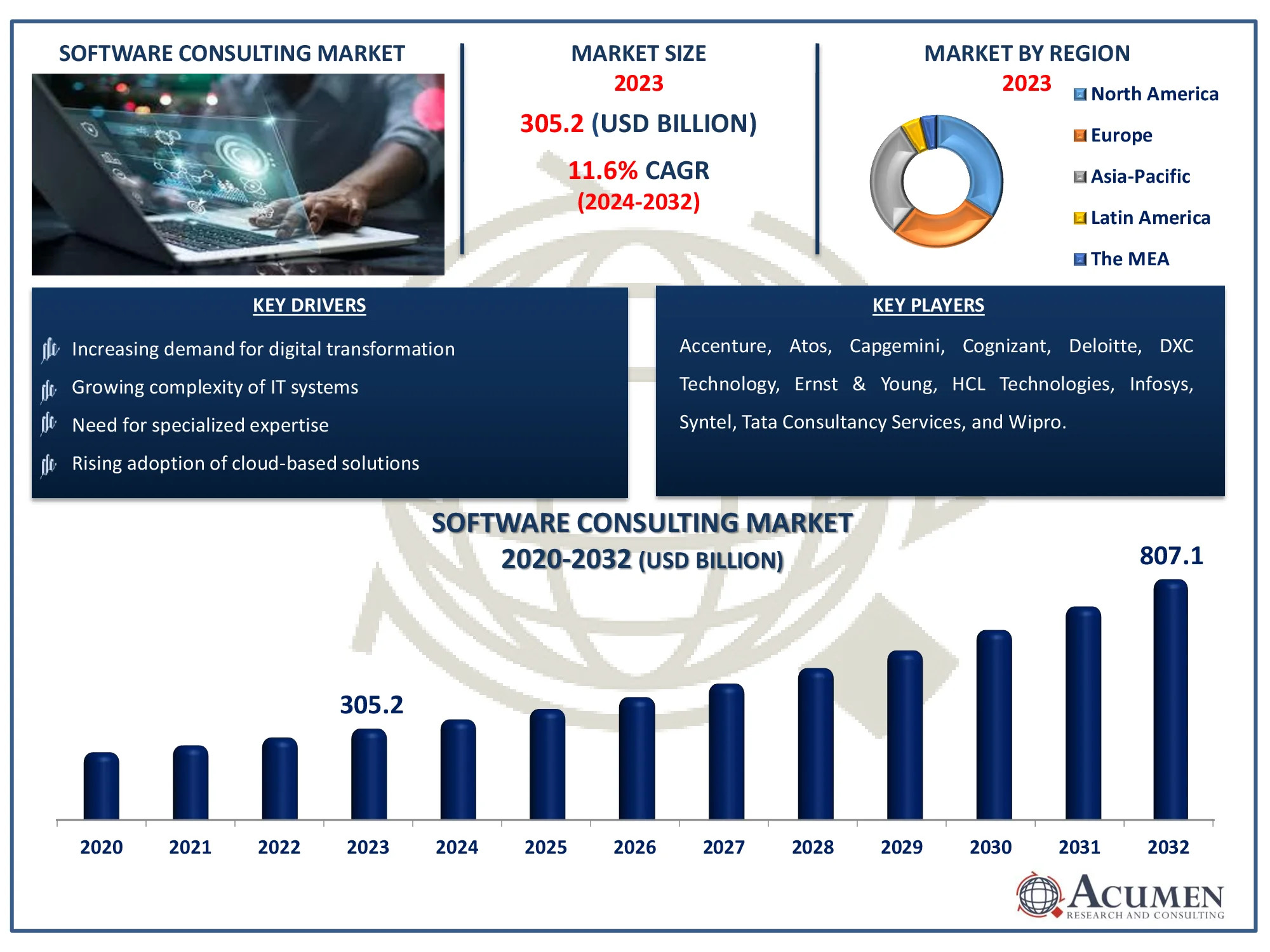 Software Consulting Market Size Software Consulting Market Highlights