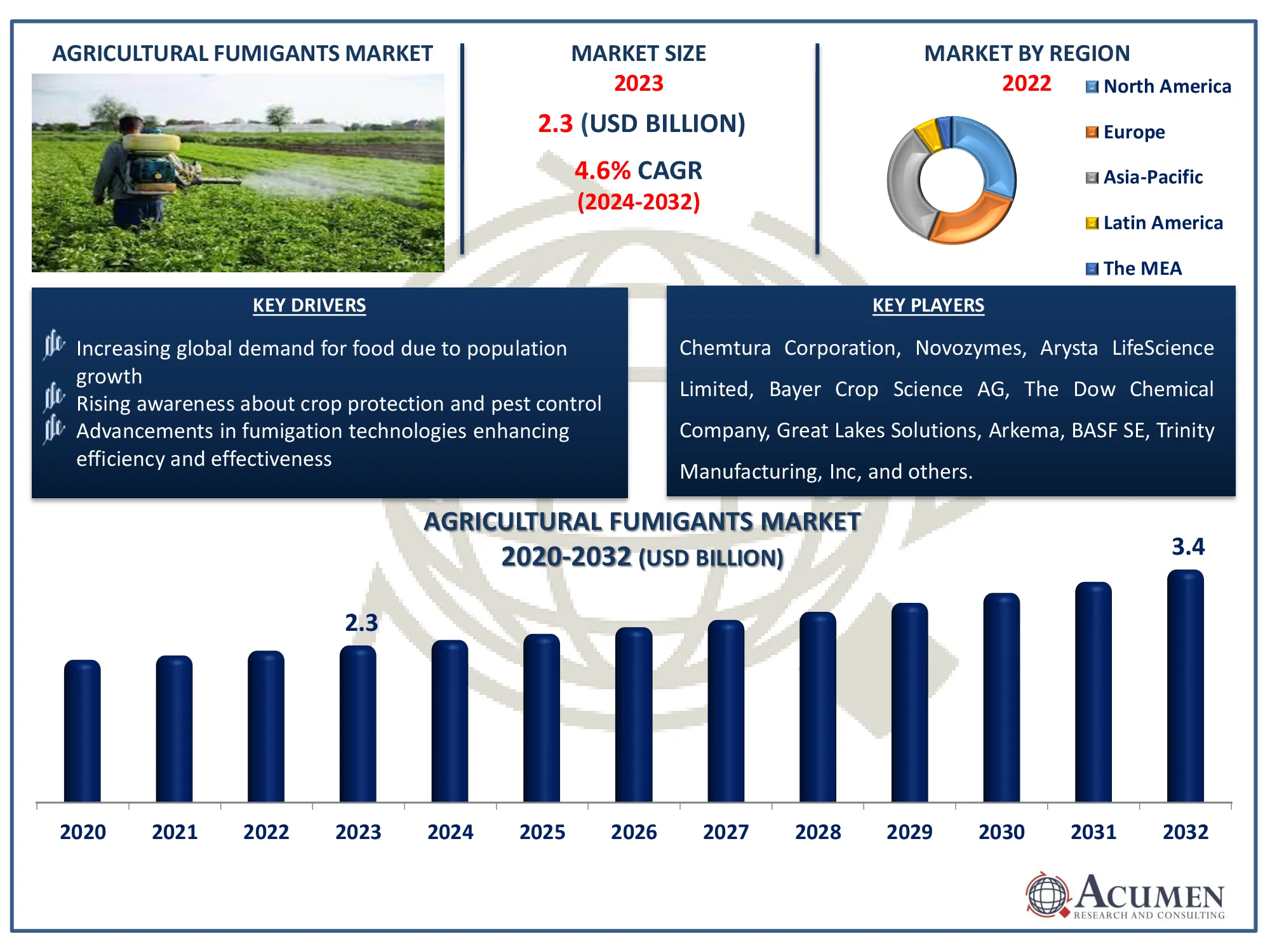 Agricultural Fumigants Market Size Agricultural Fumigants Market Dynamics