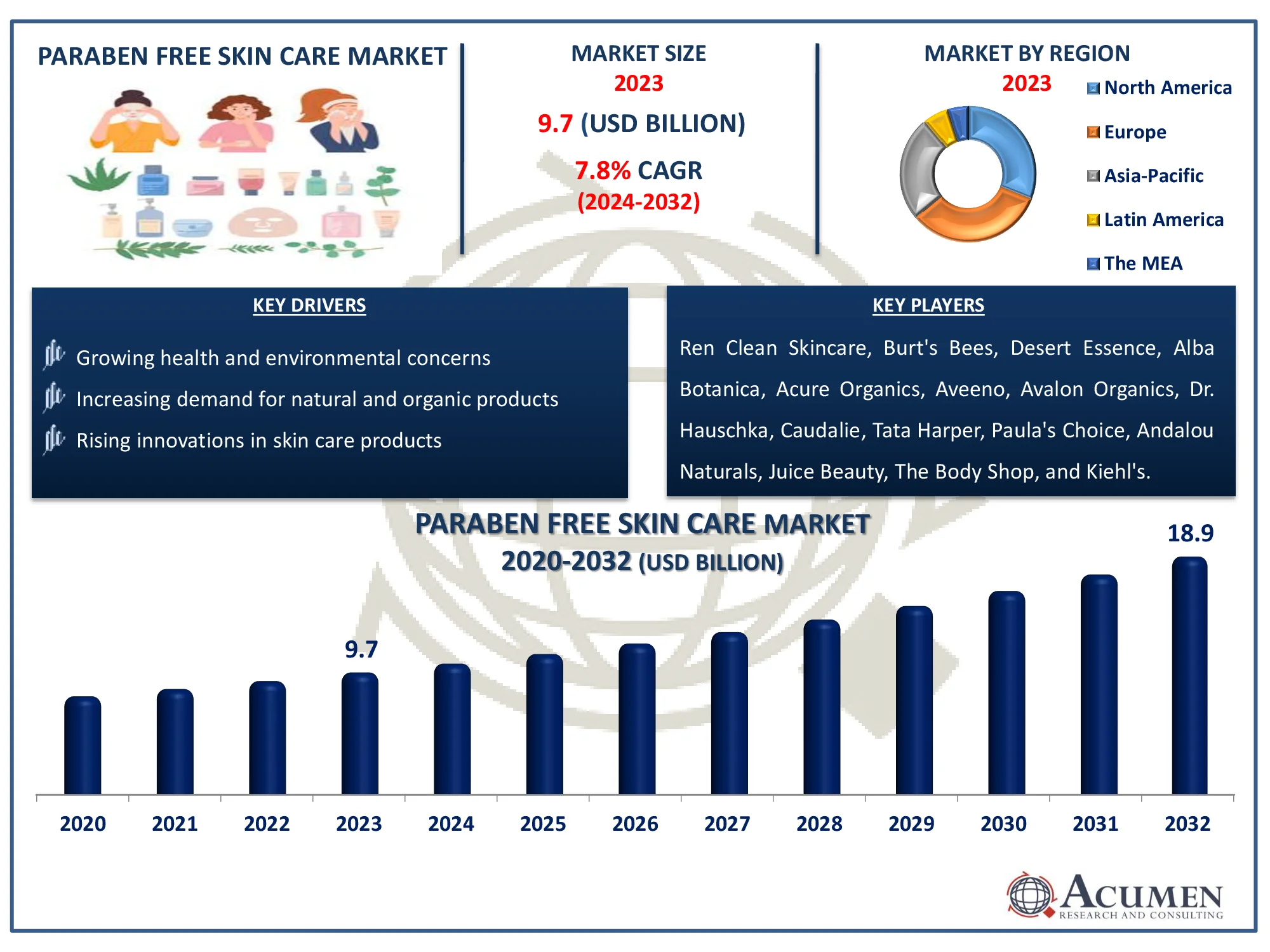 Paraben Free Skin Care Market Size Paraben Free Skin Care Market Highlights