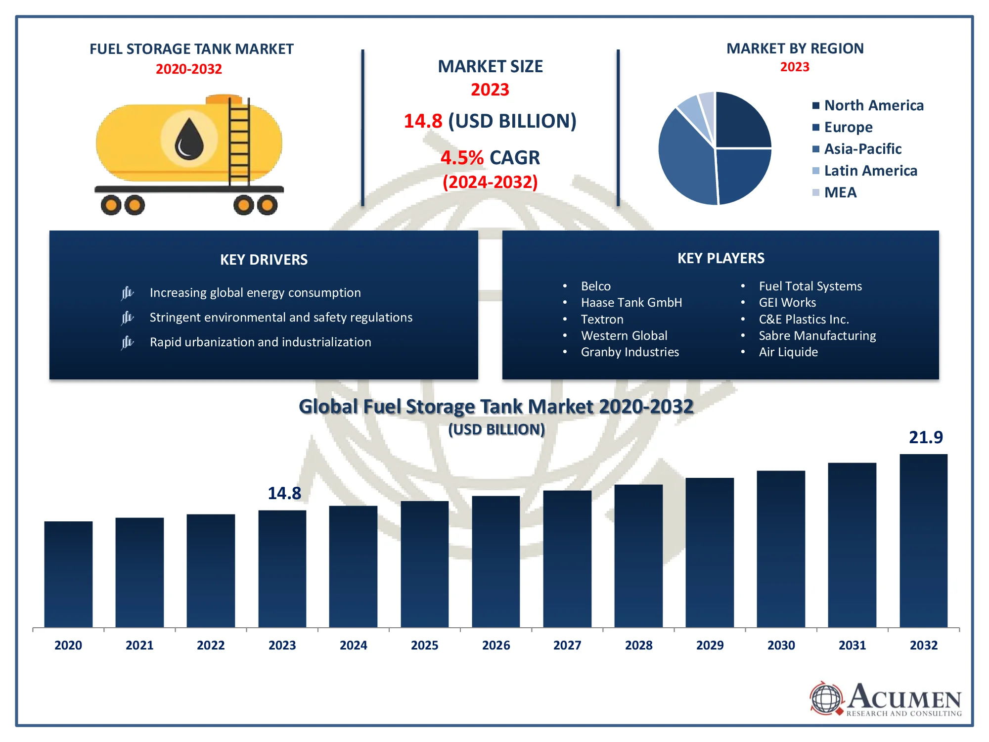 Fuel Storage Tank Market Size Fuel Storage Tank Market Trends