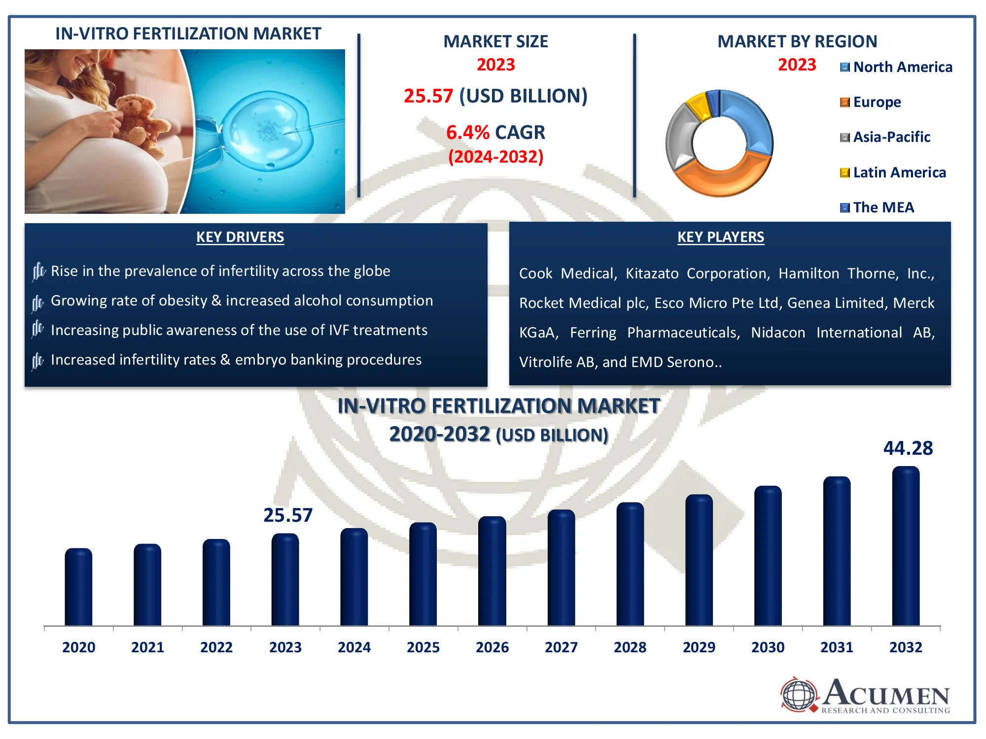 In-Vitro Fertilization Market Report Size In-Vitro Fertilization Market Highlights