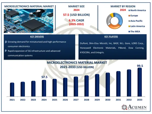 Microelectronics Material Market Size Microelectronics Material Market Highlights
