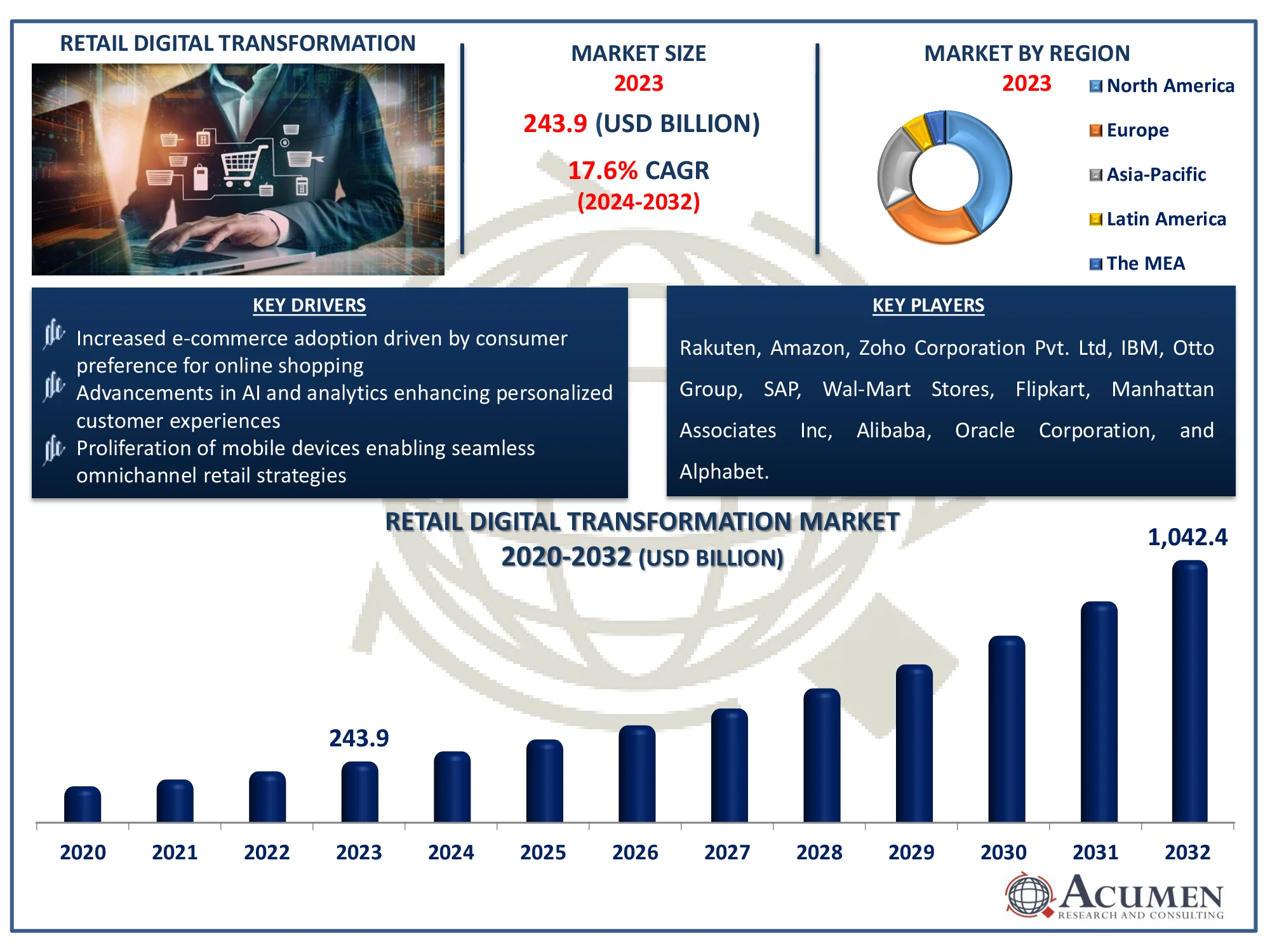 Retail Digital Transformation Market Size Retail Digital Transformation Market Highlights