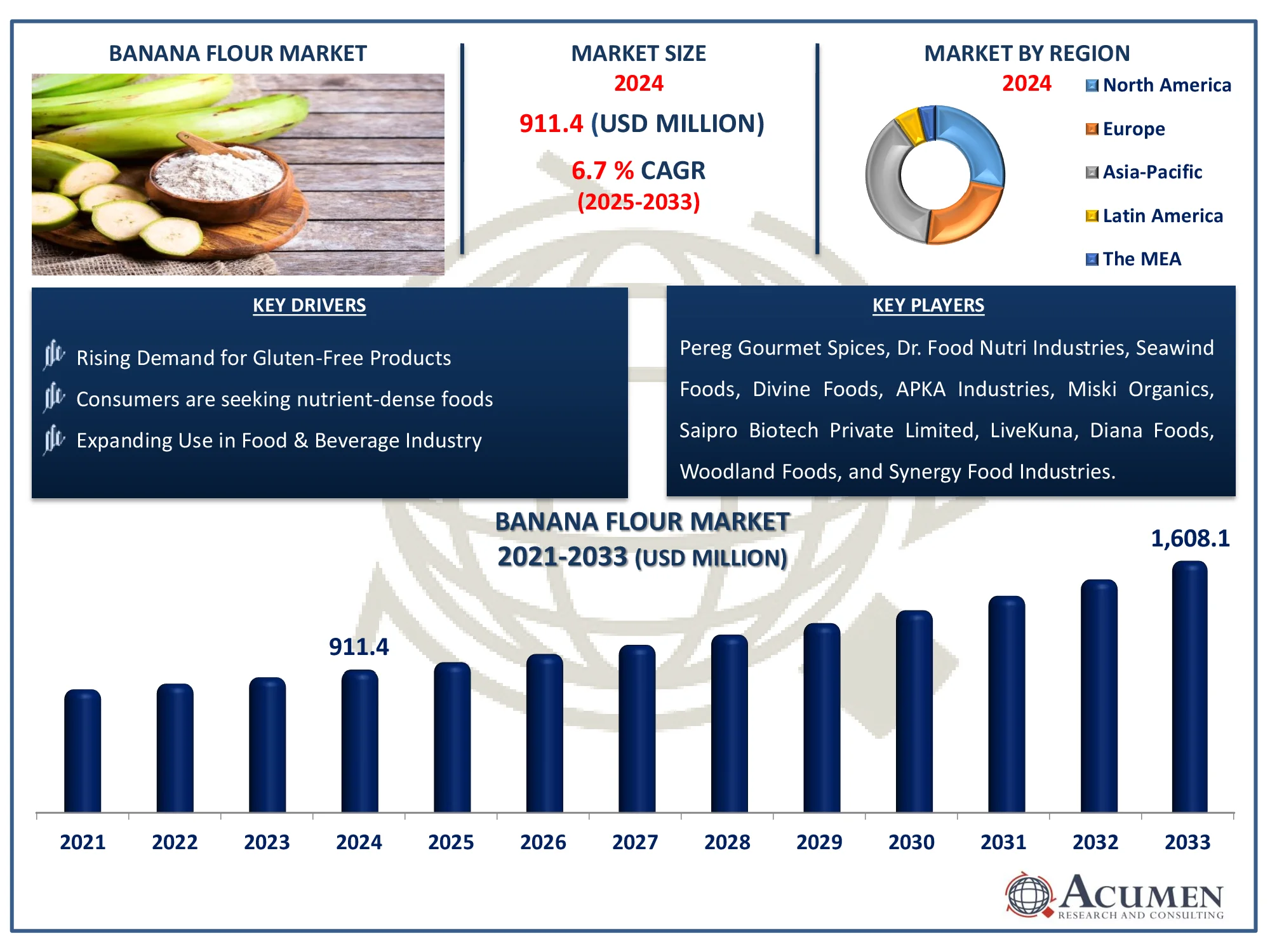 Banana Flour Market Highlights