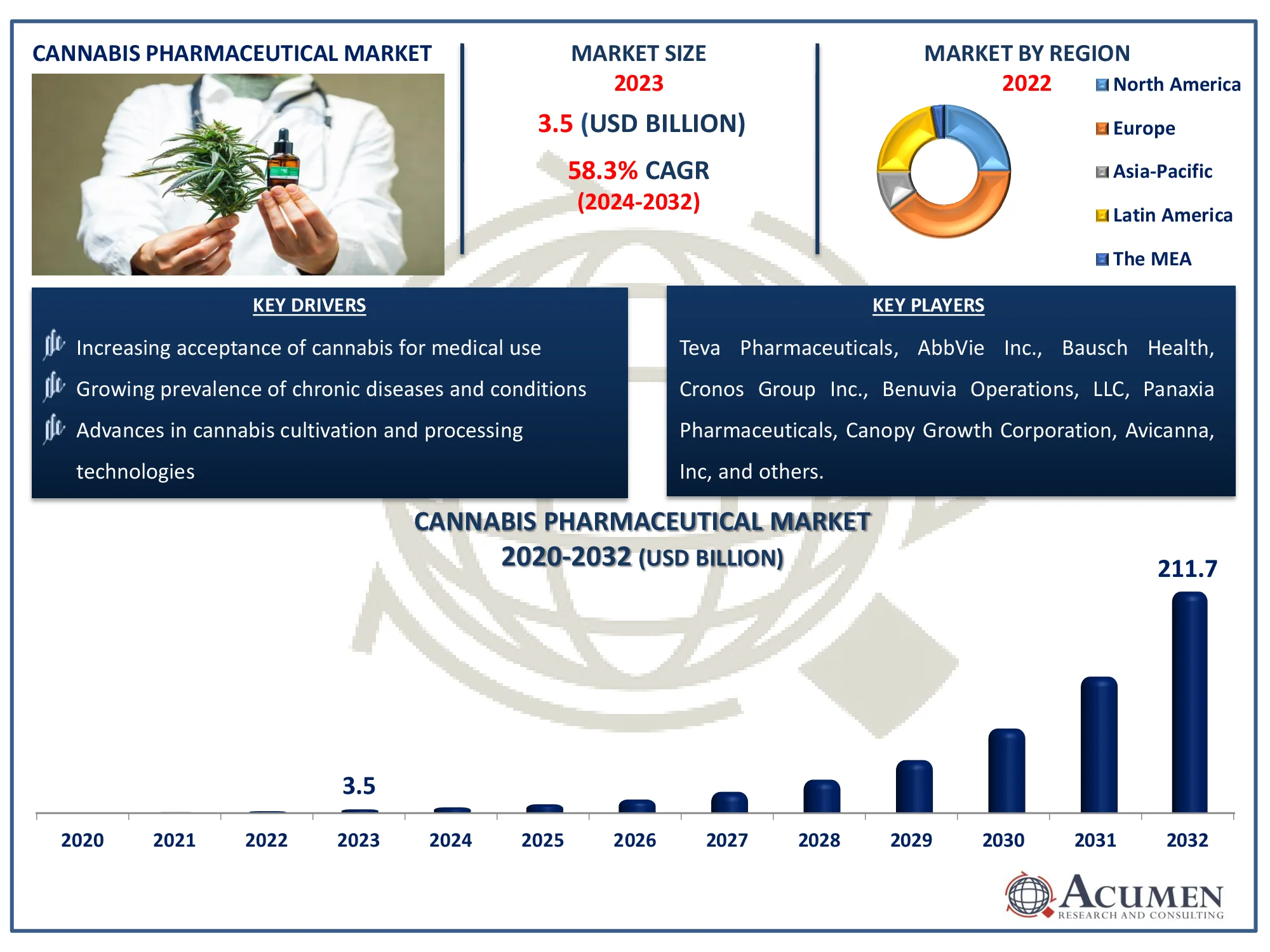 Cannabis Pharmaceutical Market Size Cannabis Pharmaceutical Market Dynamics