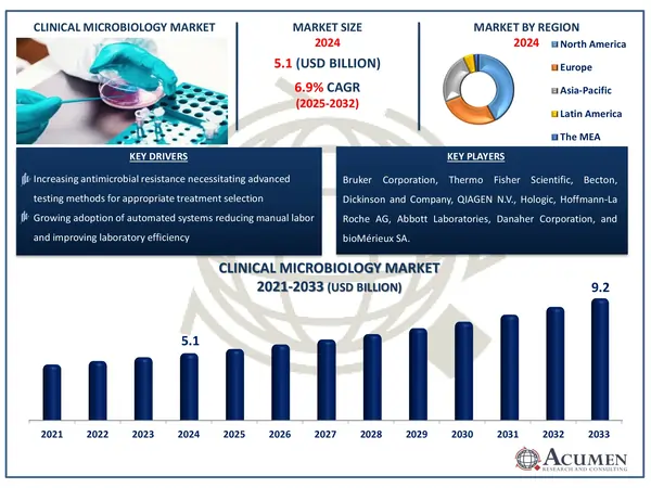 Clinical Microbiology Market Size Clinical Microbiology Market Highlights