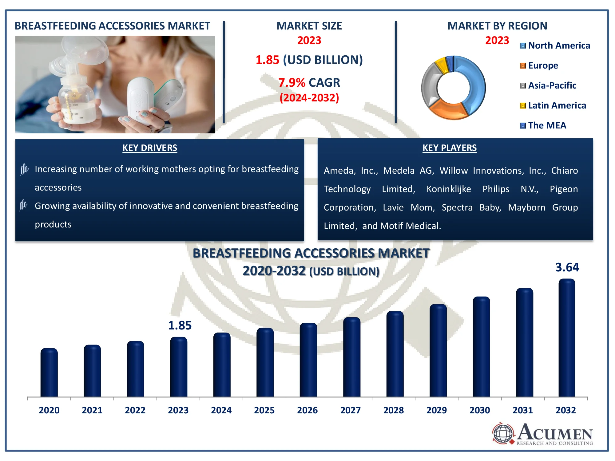 Breastfeeding Accessories Market Size Breastfeeding Accessories Market Dynamics