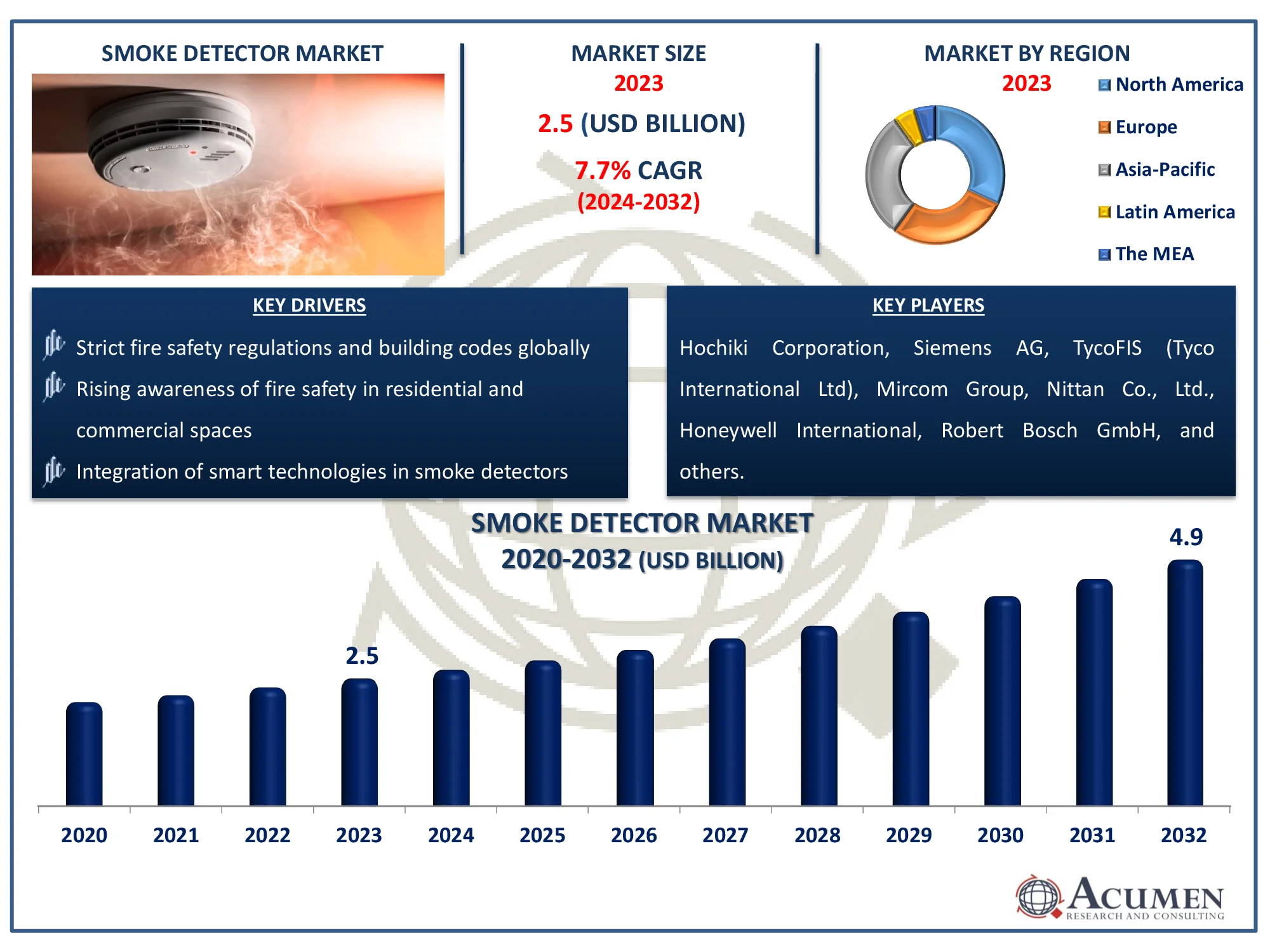 Smoke Detector Market Size Report Smoke Detector Market Highlights