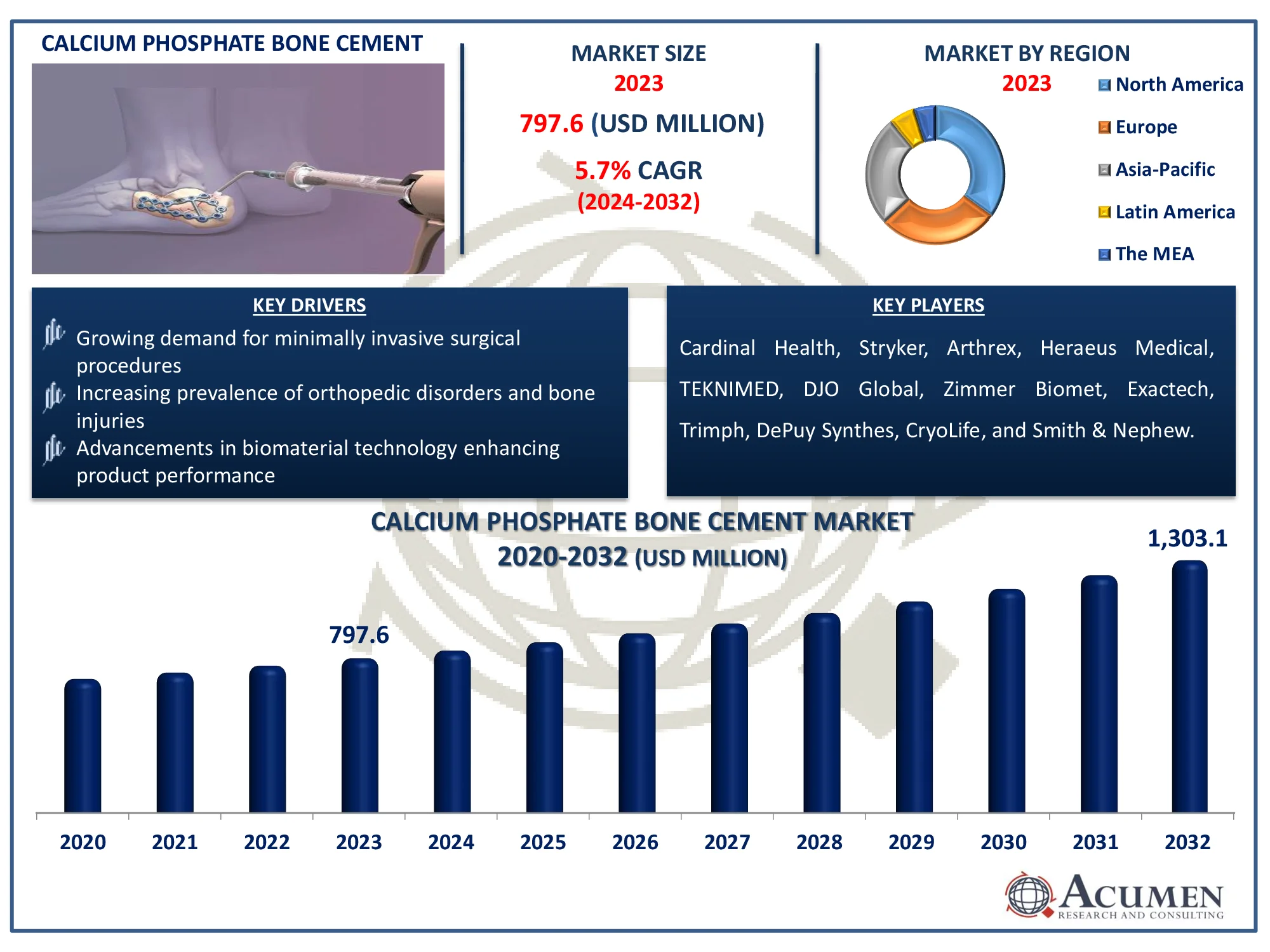 Calcium Phosphate Bone Cement Market Size Calcium Phosphate Bone Cement Market Highlights