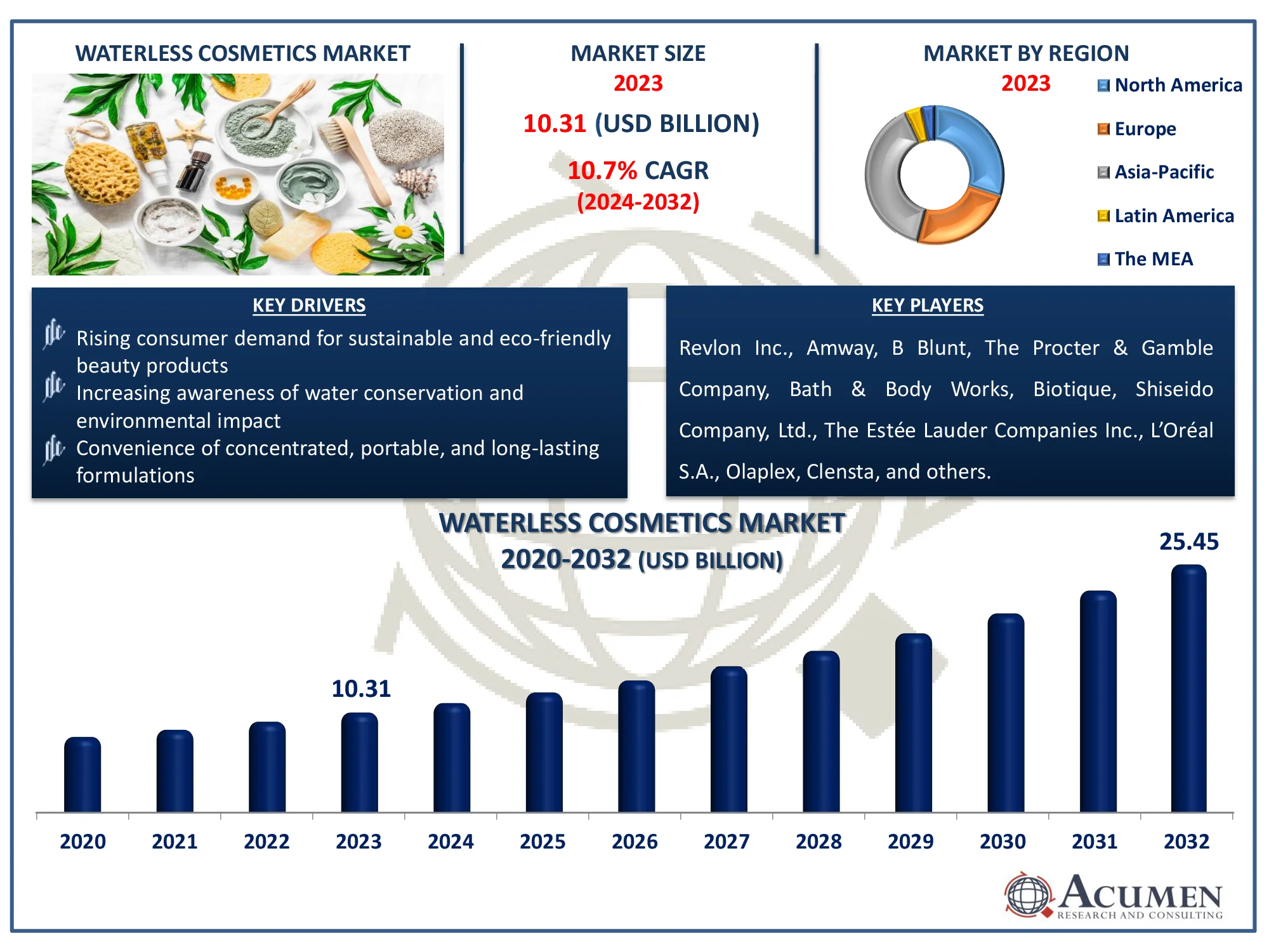 Waterless Cosmetics Market Size Waterless Cosmetics Market Dynamics