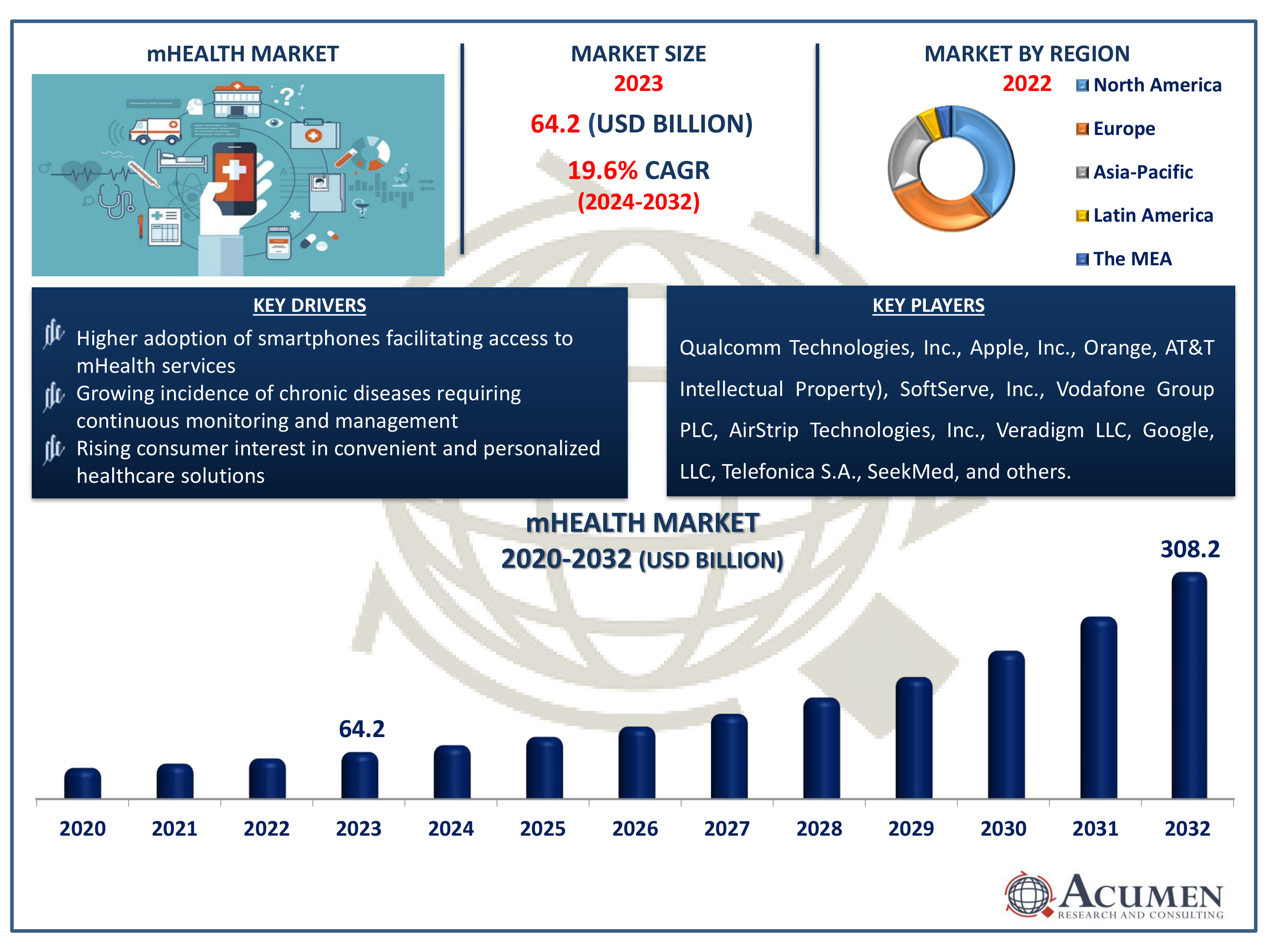 mHealth Market Size mHealth Market Dynamics