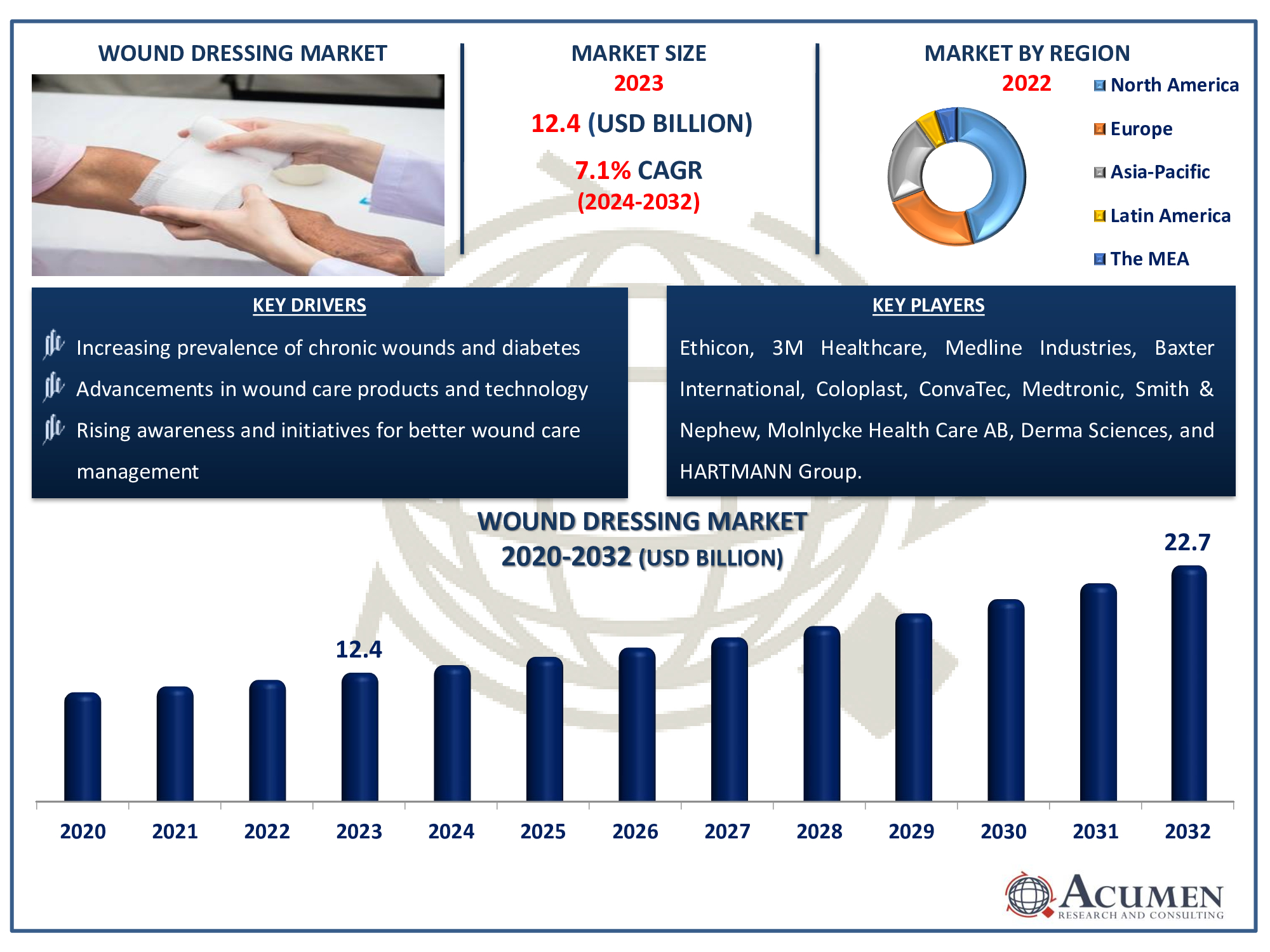 Wound Dressing Market Size Wound Dressing Market Dynamics