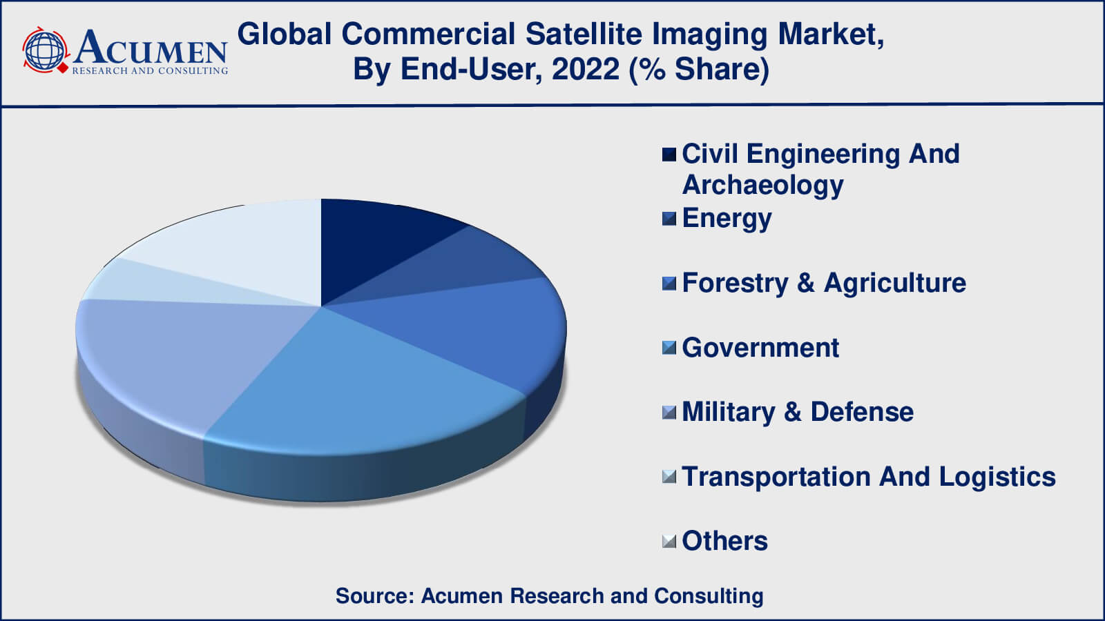 Commercial Satellite Imaging Market Drivers