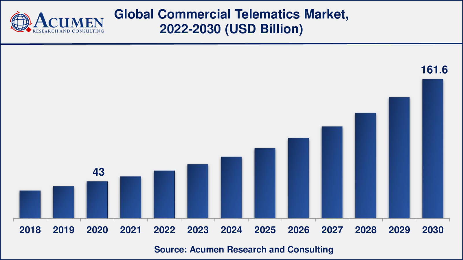 Commercial Telematics Market Opportunities
