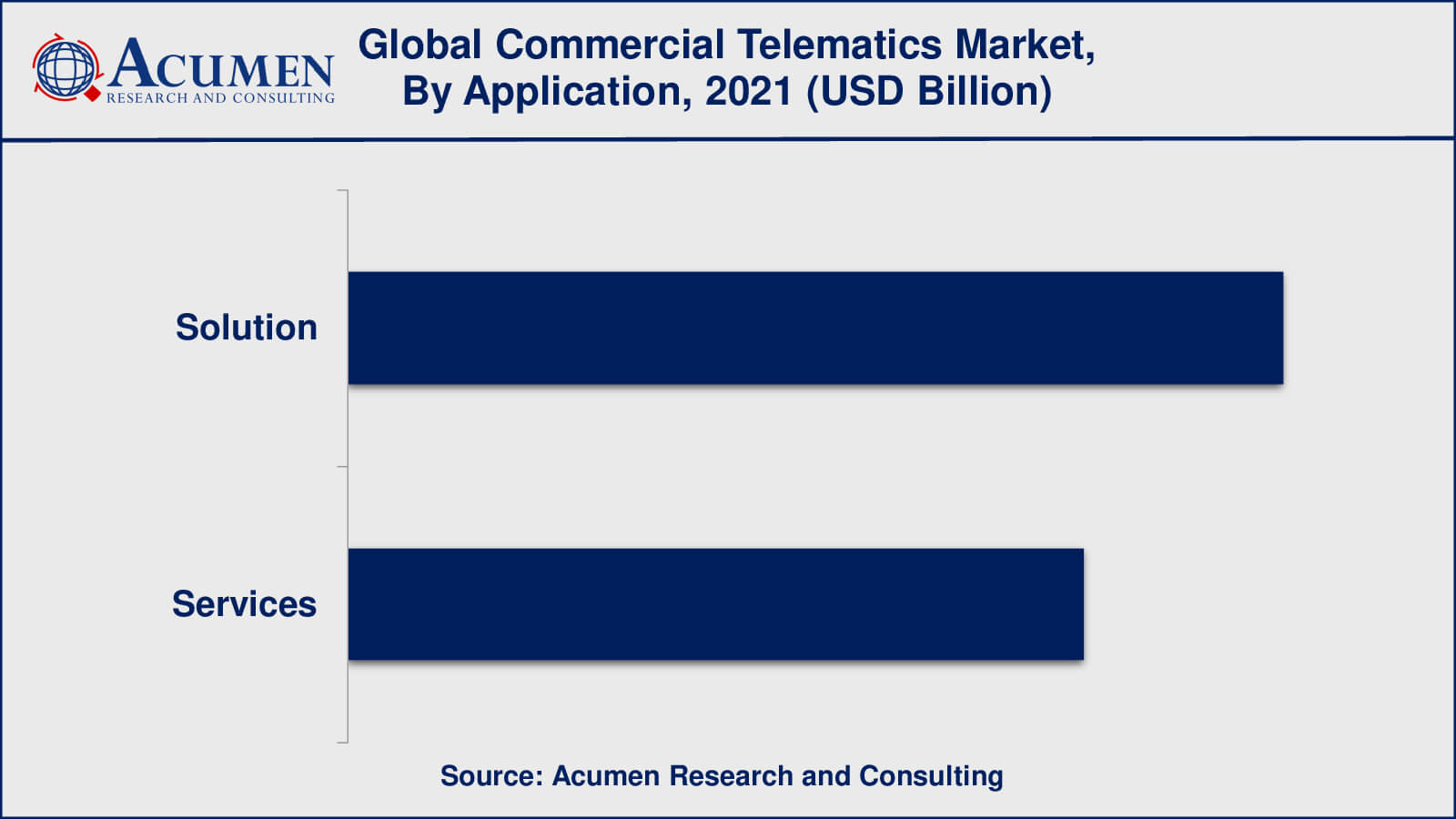 Commercial Telematics Market Insights