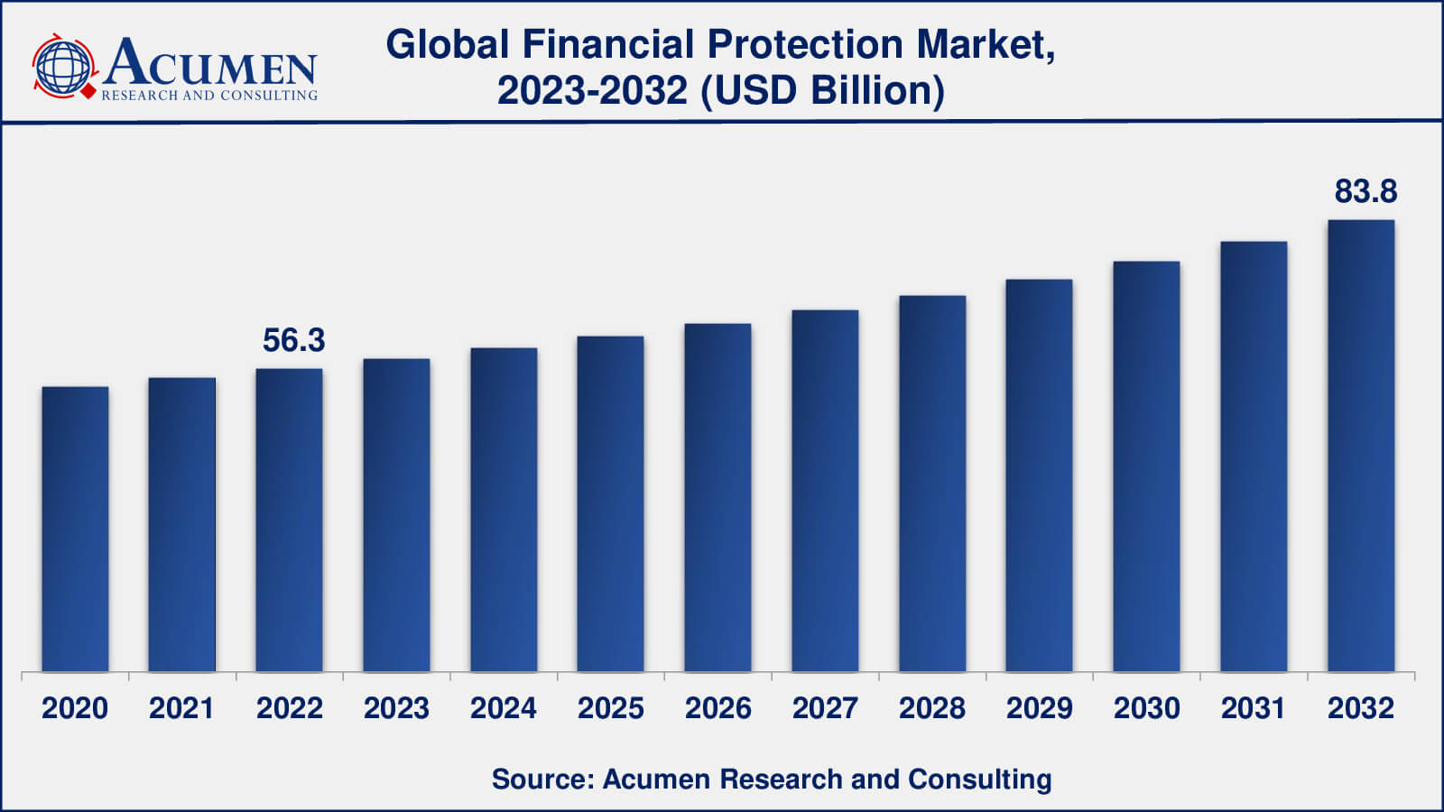 Financial Protection Market Analysis Period