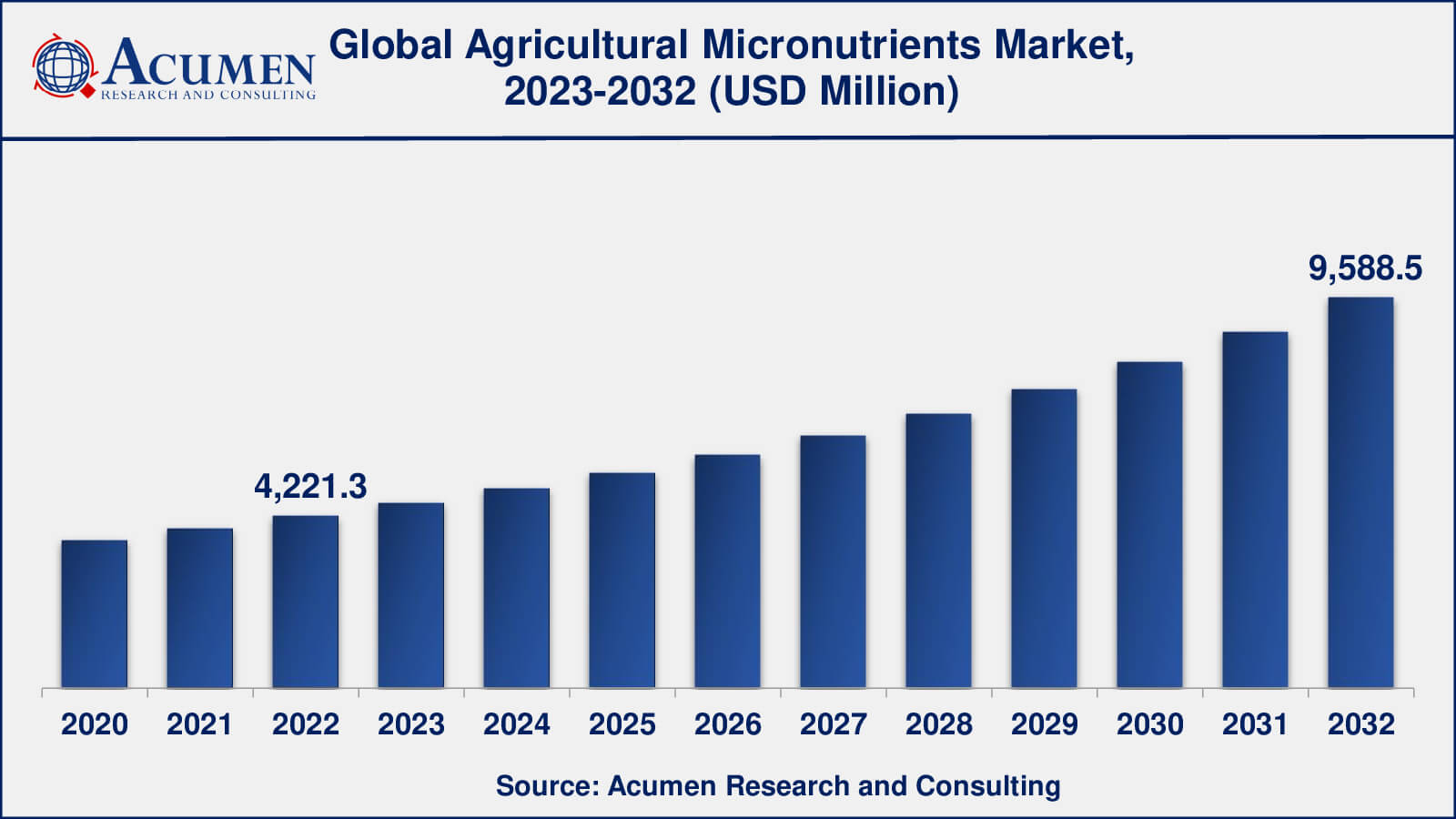 Agricultural Micronutrients Market Analysis Period