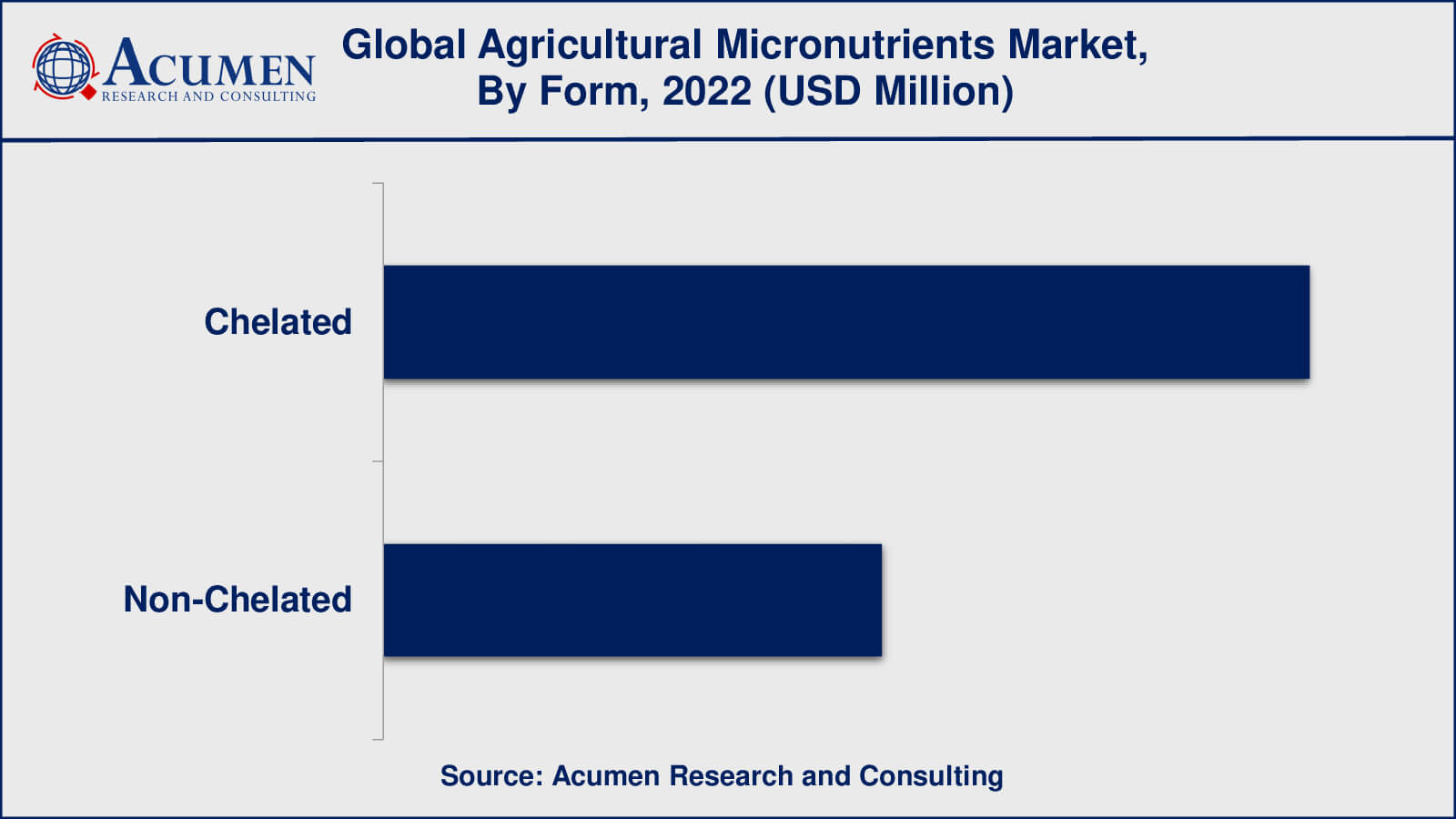 Agricultural Micronutrients Market Insights