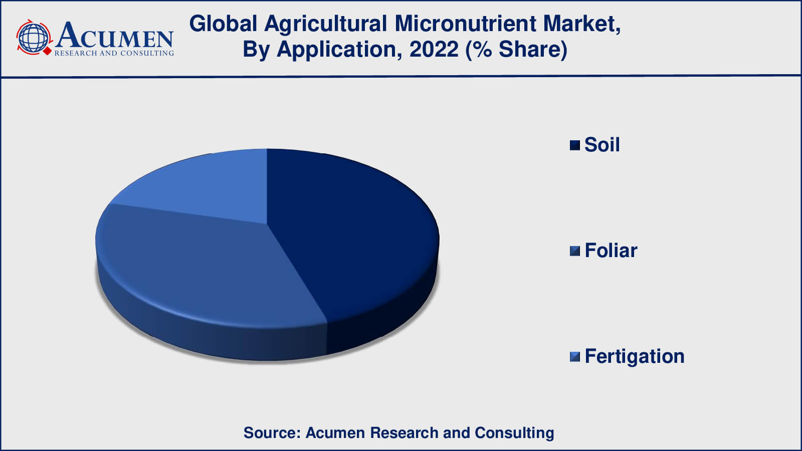 Agricultural Micronutrients Market Drivers
