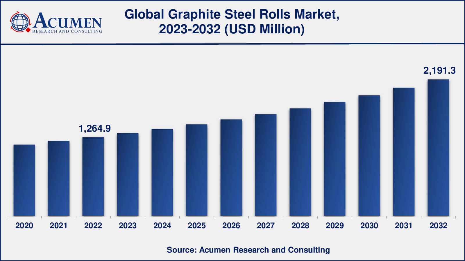 Graphite Steel Rolls Market Analysis Period