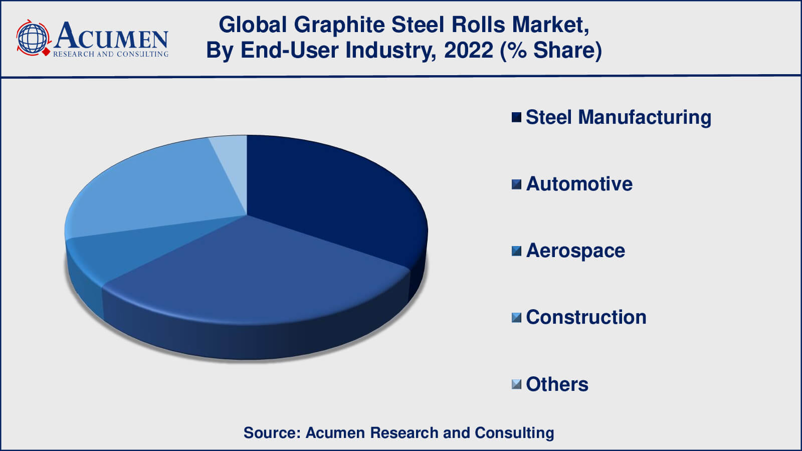 Graphite Steel Rolls Market Industry