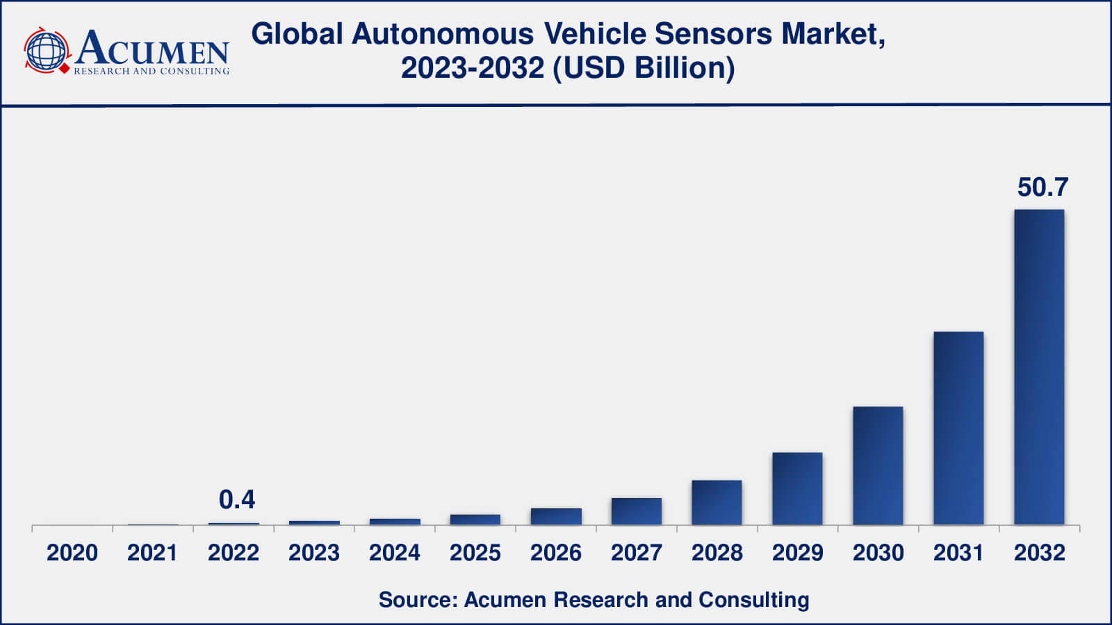 Autonomous Vehicle Sensors Market Insights