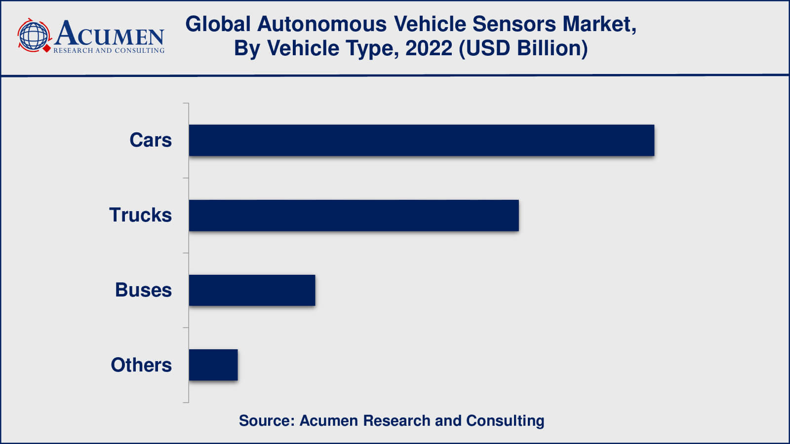 Autonomous Vehicle Sensors Market Regional Outlook