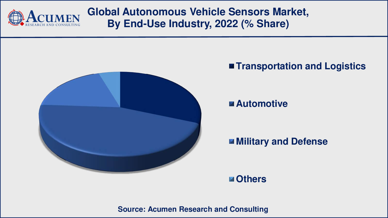 Autonomous Vehicle Sensors Market Drivers