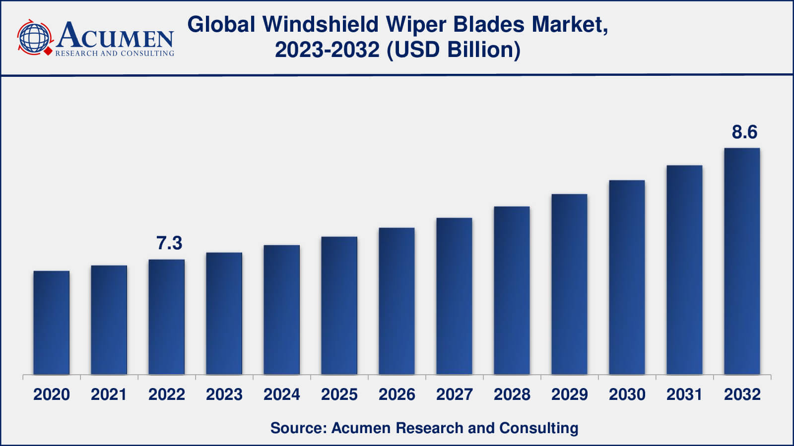 Windshield Wiper Blades Market Analysis Period