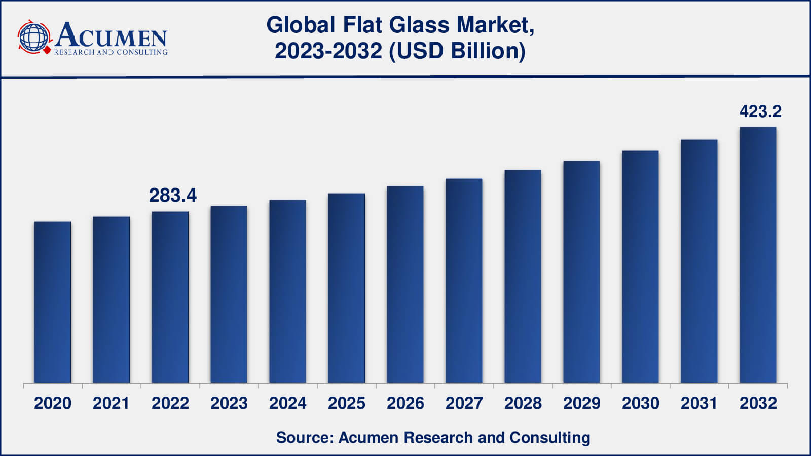 Flat Glass Market Opportunities
