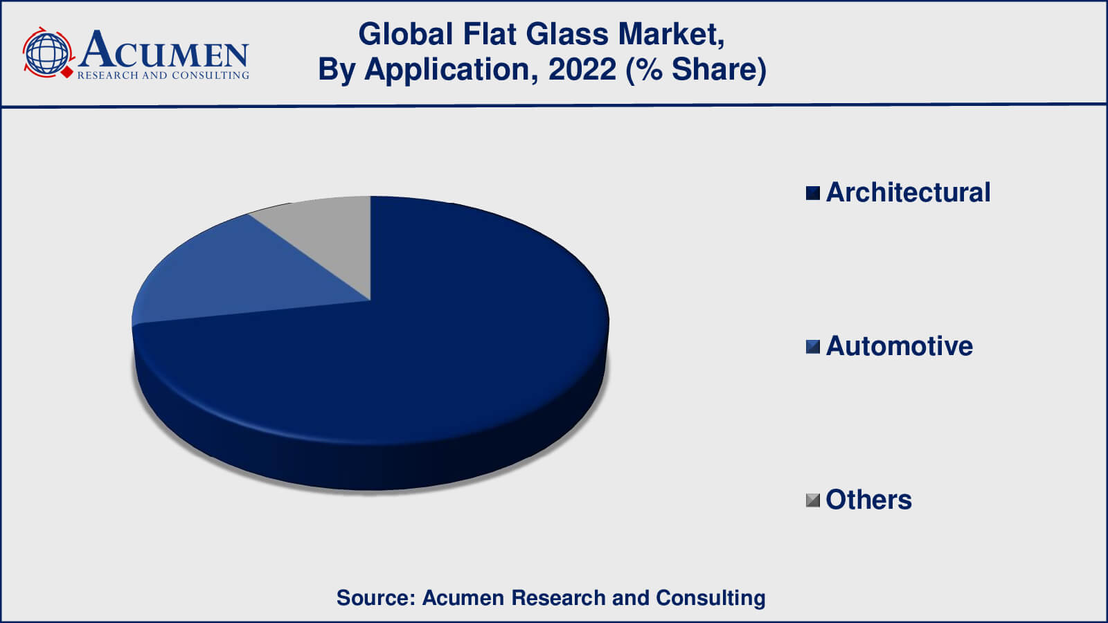 Flat Glass Market Drivers