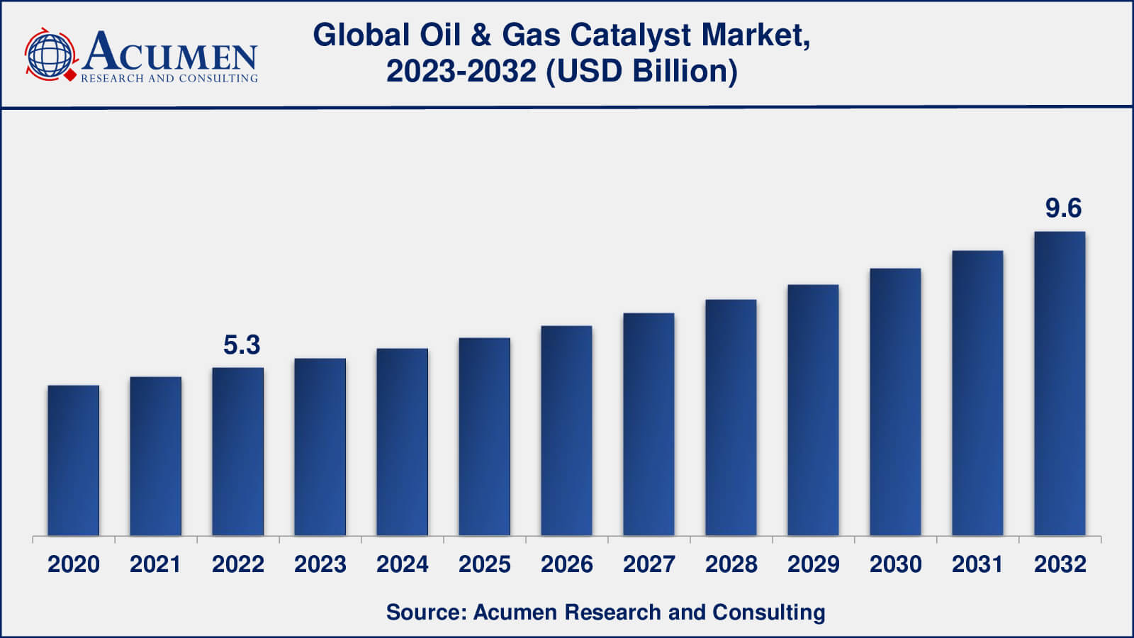 Oil & Gas Catalyst Market Insights