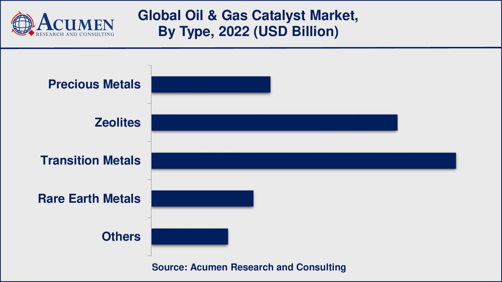 Oil & Gas Catalyst Market Analysis Period