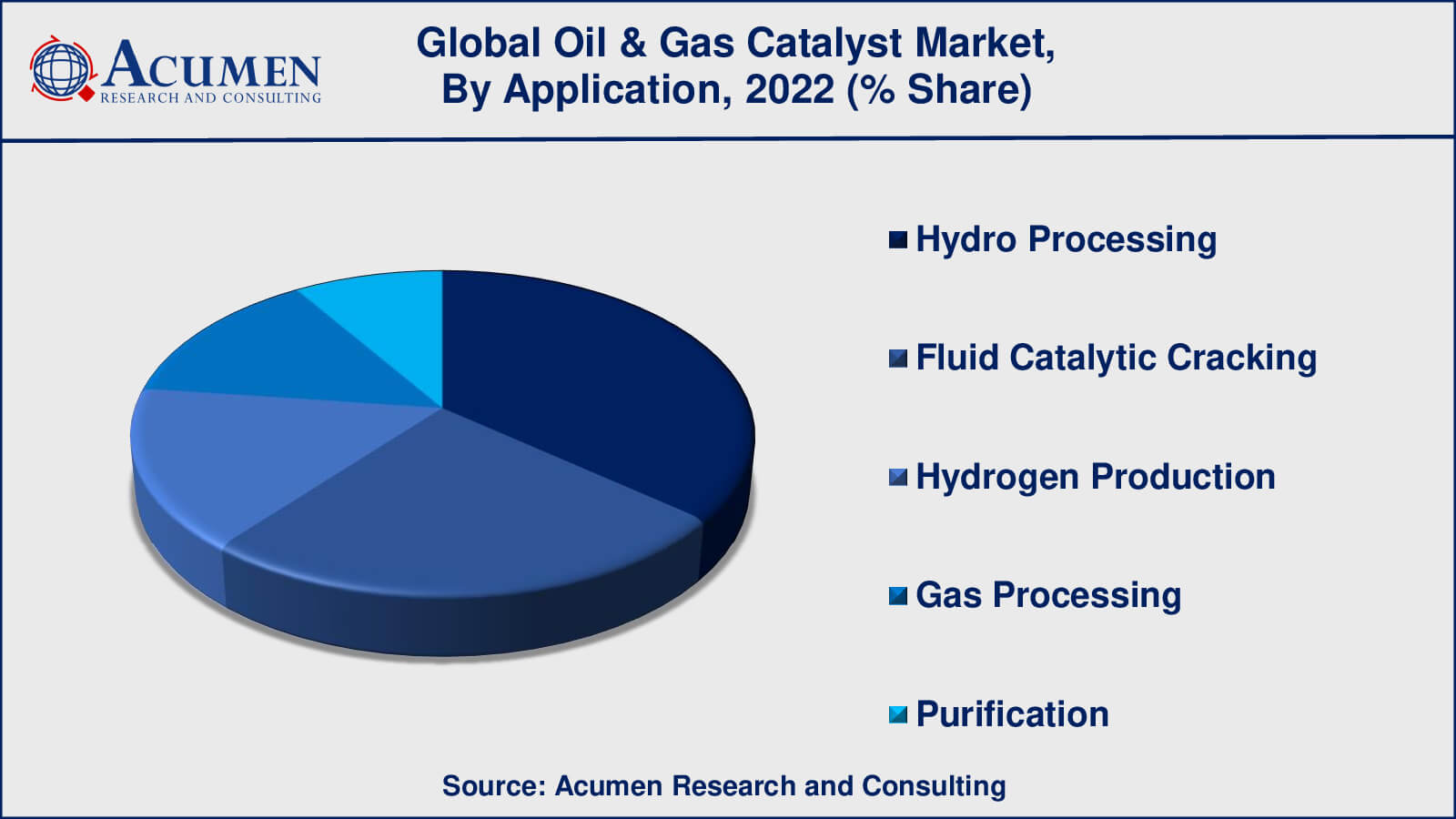 Oil & Gas Catalyst Market Drivers