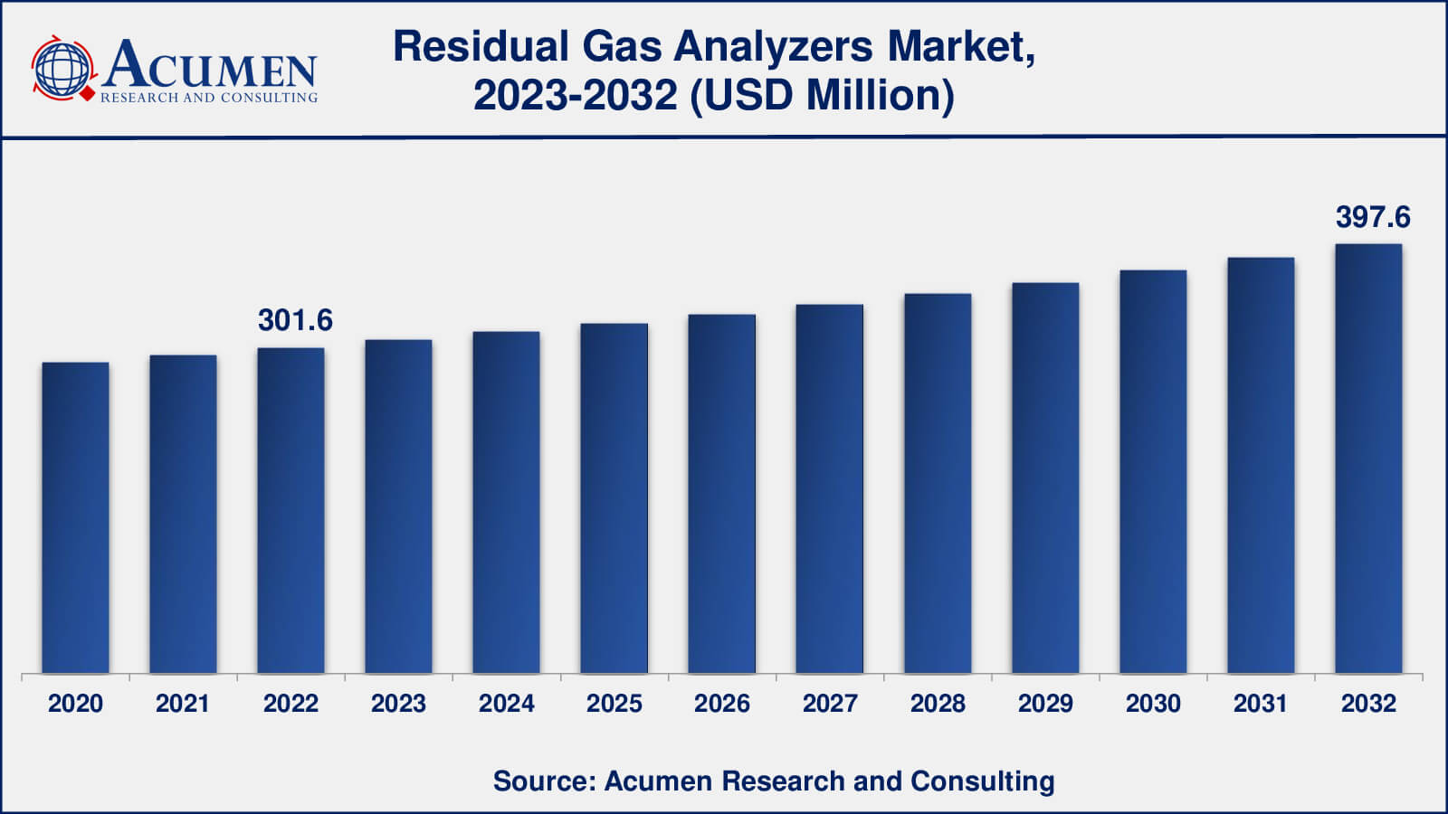 Residual Gas Analyzers Market Drivers
