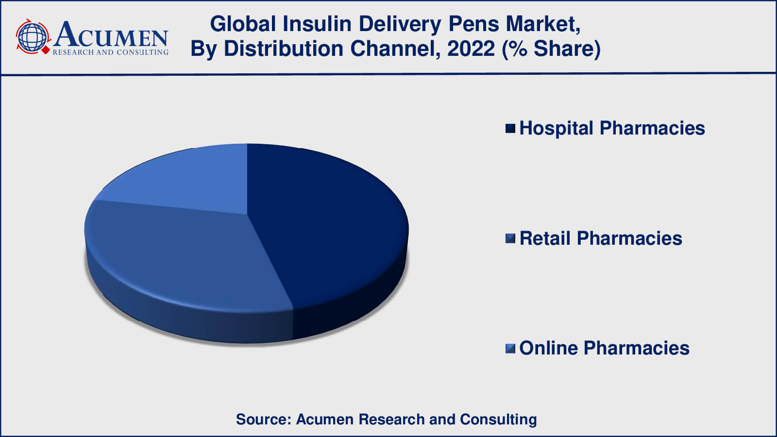 Insulin Delivery Pens Market Drivers