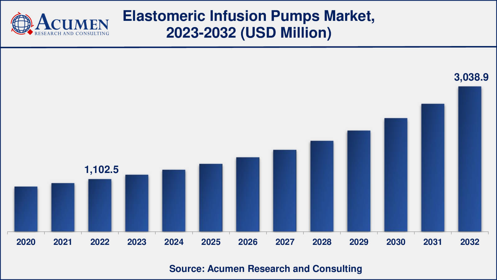 Elastomer Infusion Pumps Market